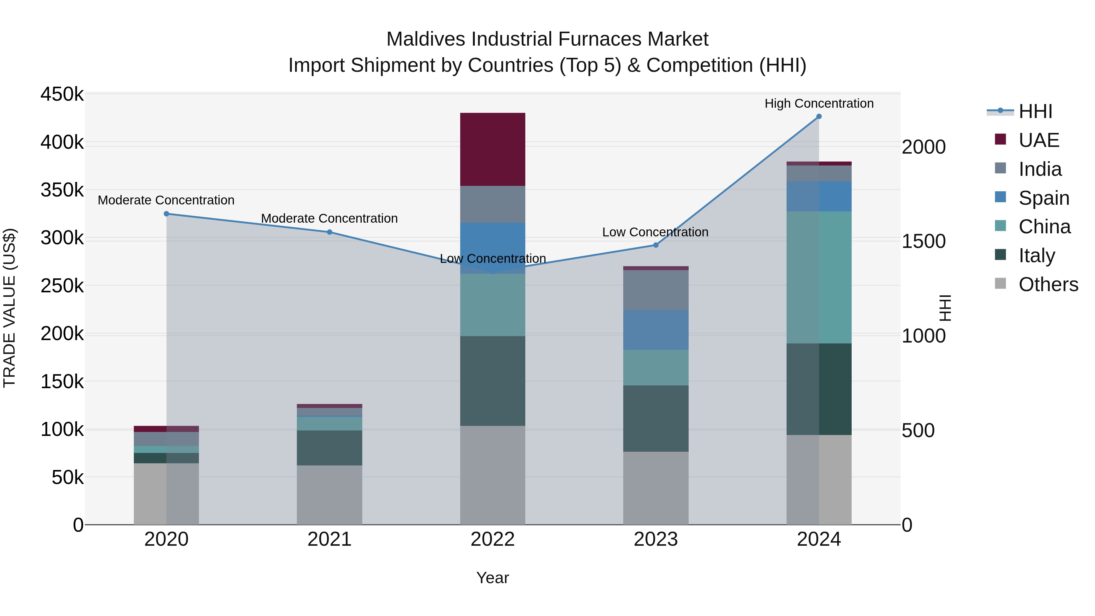 Maldives Industrial Furnaces Market Top 5 Importing Countries and Market Competition (HHI) Analysis