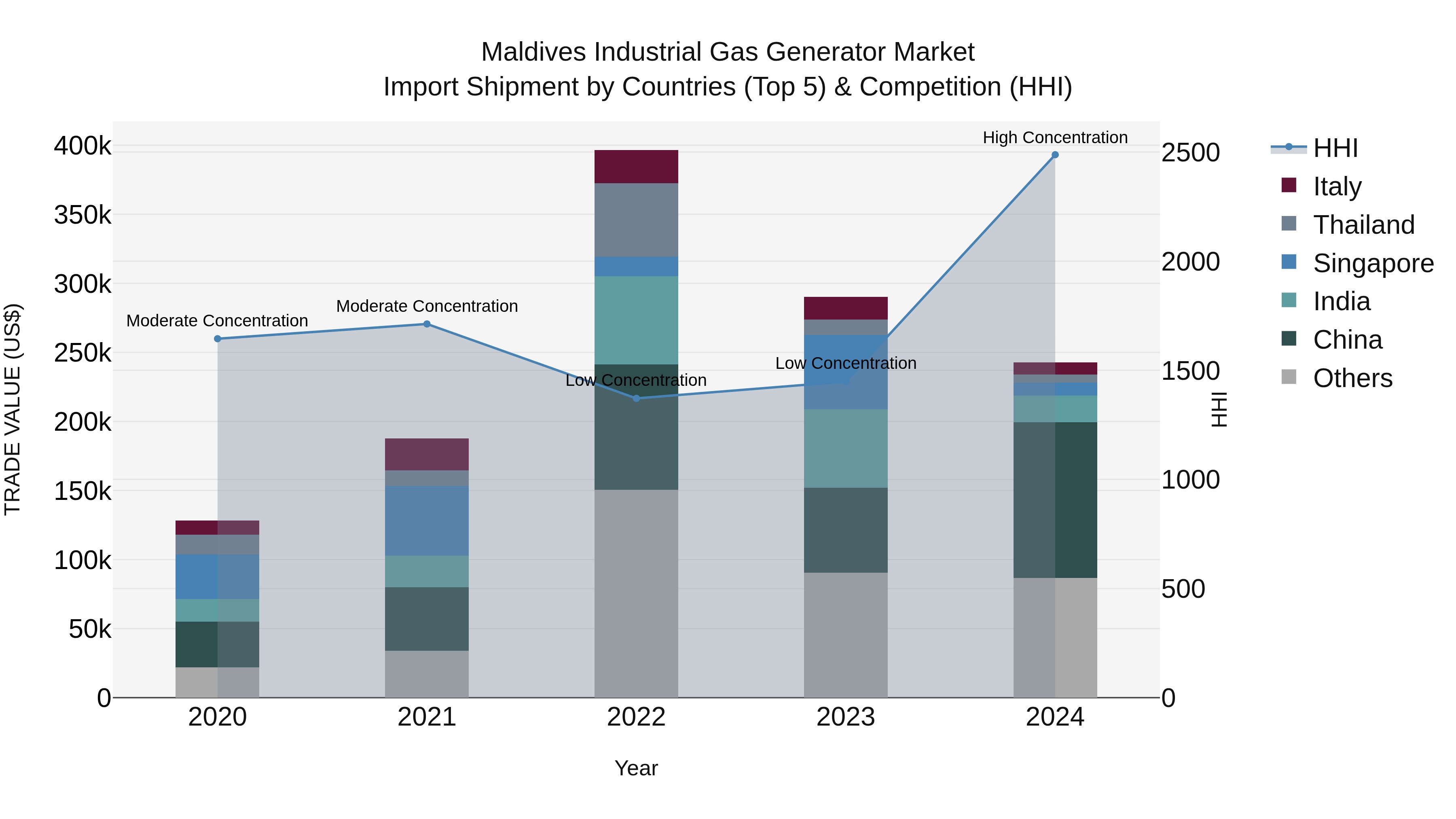 Maldives Industrial Gas Generator Market Top 5 Importing Countries and Market Competition (HHI) Analysis