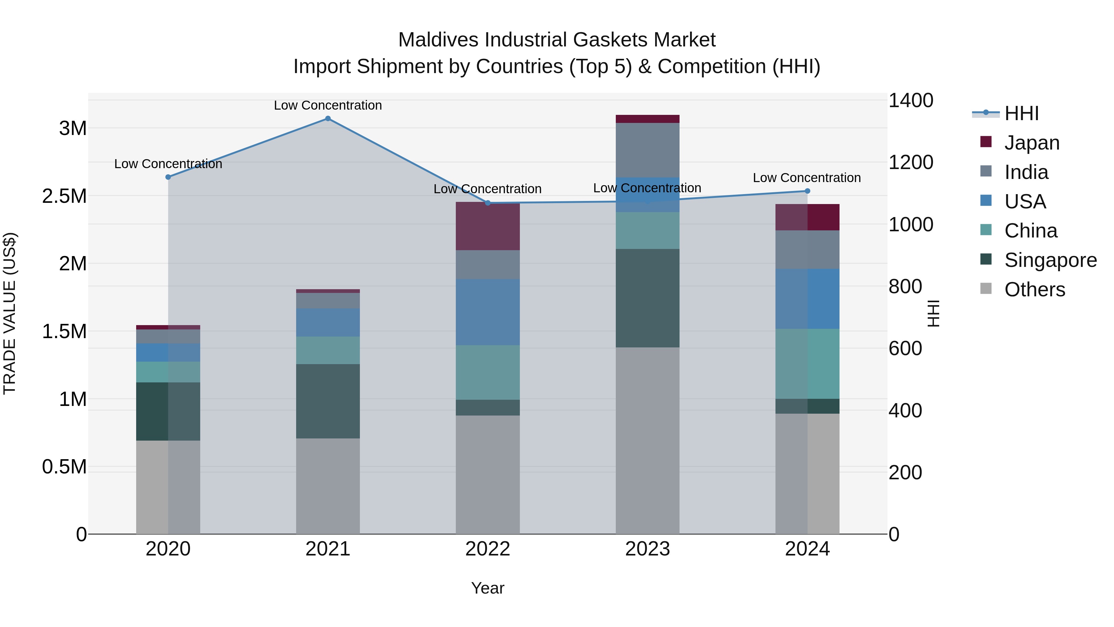 Maldives Industrial Gaskets Market Top 5 Importing Countries and Market Competition (HHI) Analysis