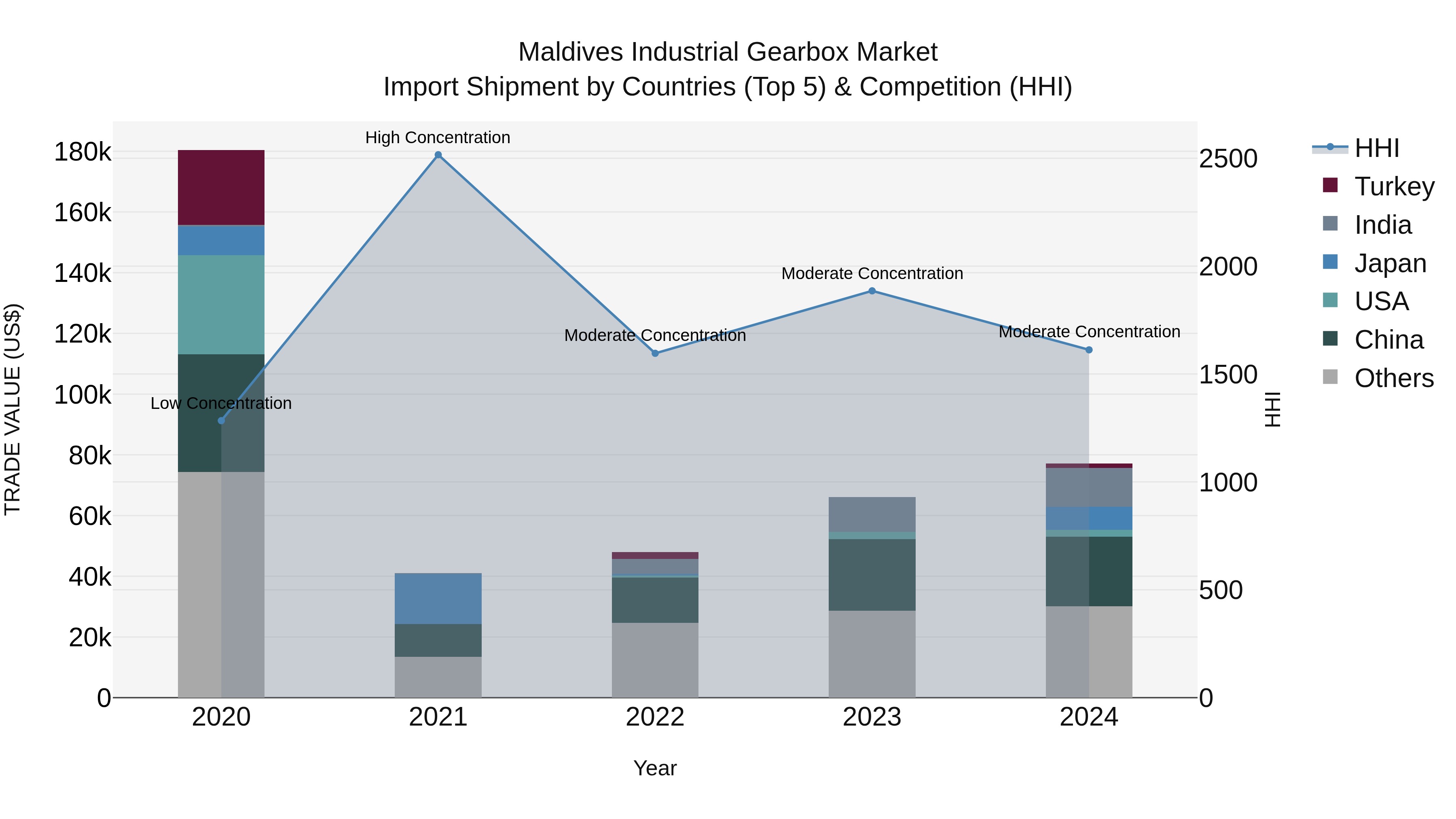 Maldives Industrial Gearbox Market Top 5 Importing Countries and Market Competition (HHI) Analysis