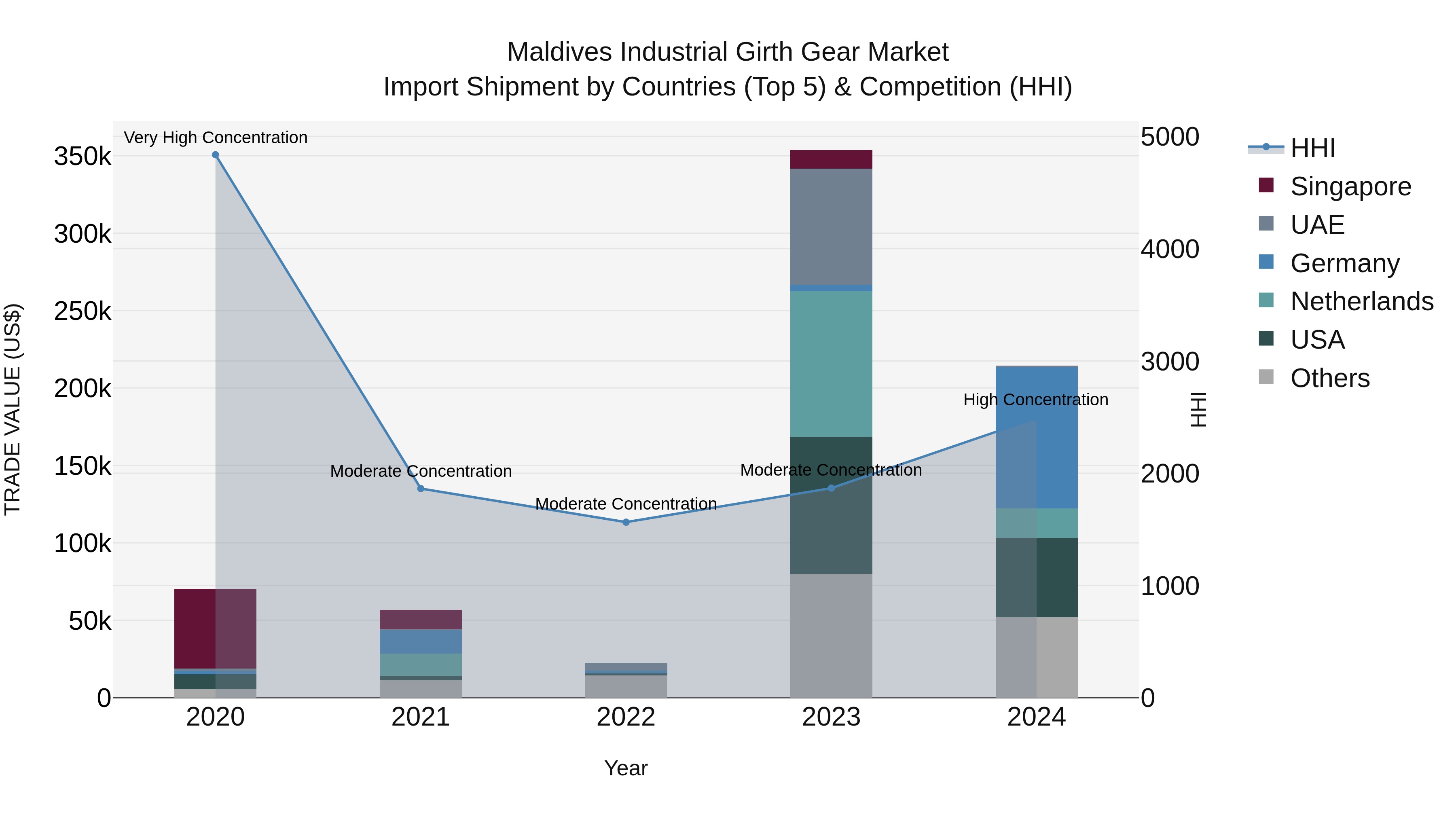 Maldives Industrial Girth Gear Market Top 5 Importing Countries and Market Competition (HHI) Analysis