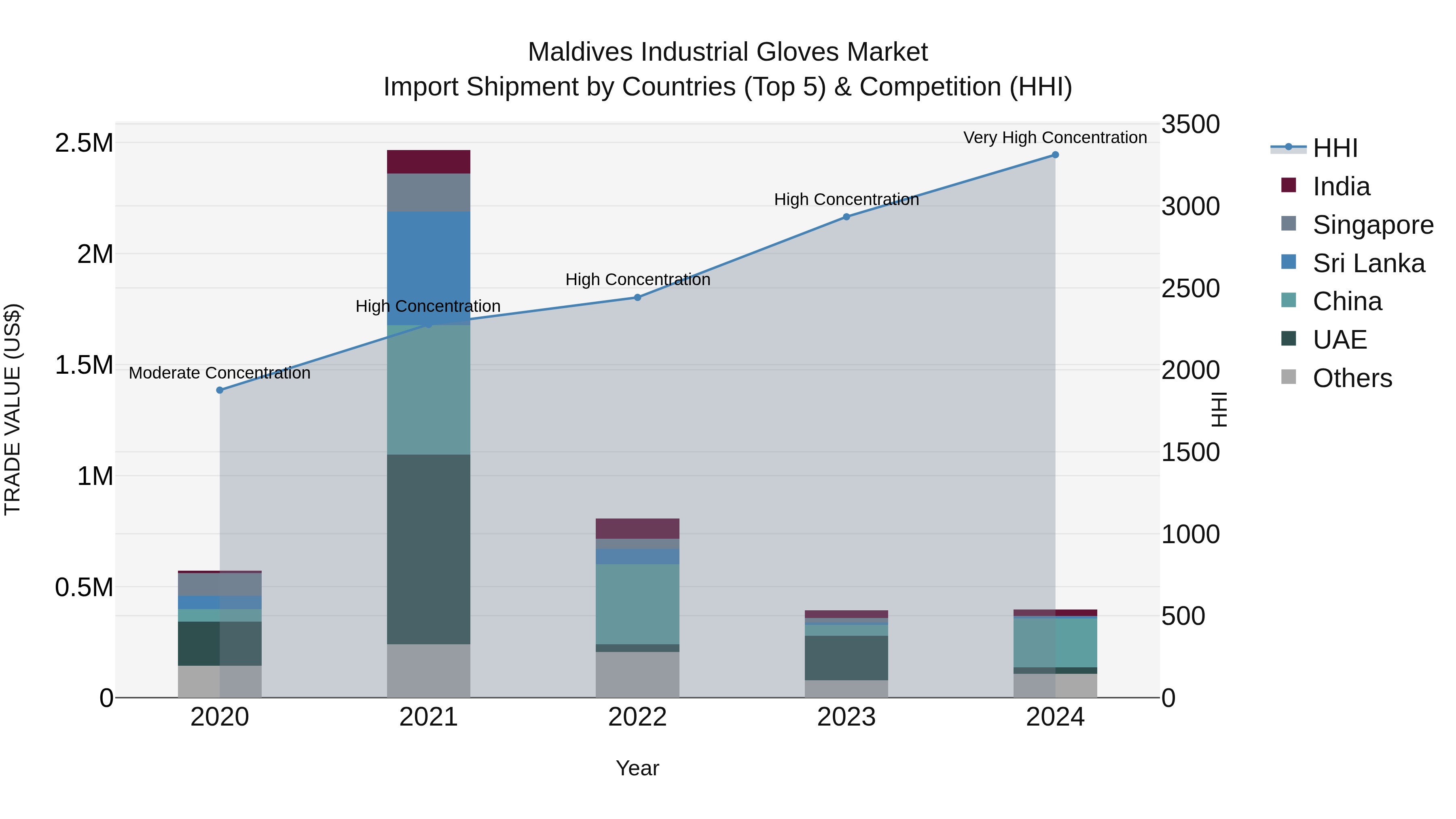 Maldives Industrial Gloves Market Top 5 Importing Countries and Market Competition (HHI) Analysis