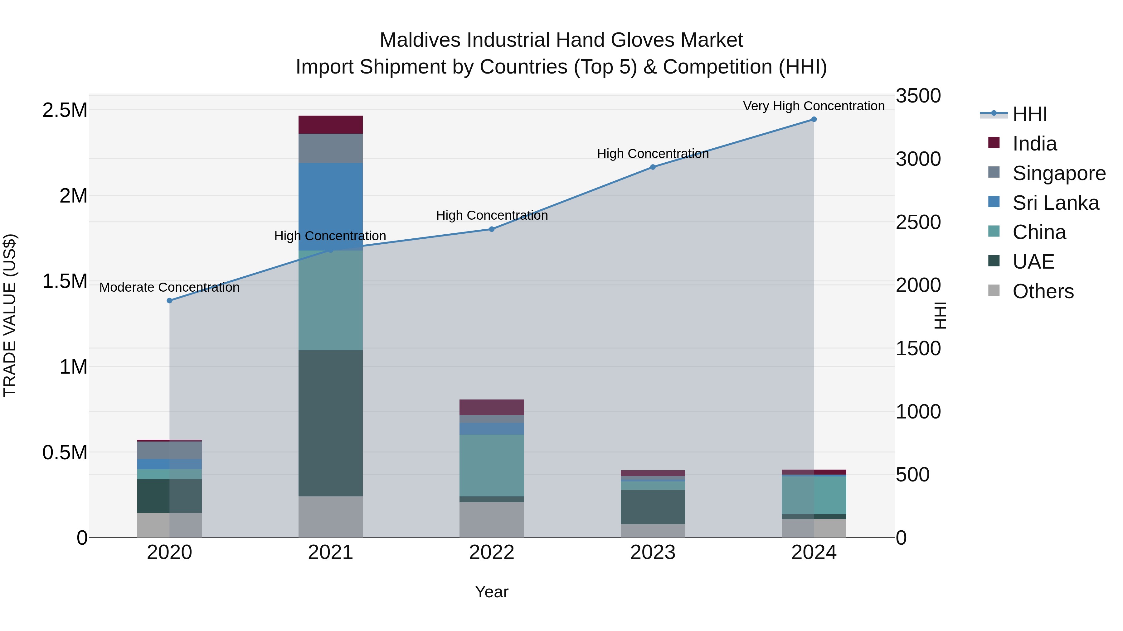 Maldives Industrial Hand Gloves Market Top 5 Importing Countries and Market Competition (HHI) Analysis