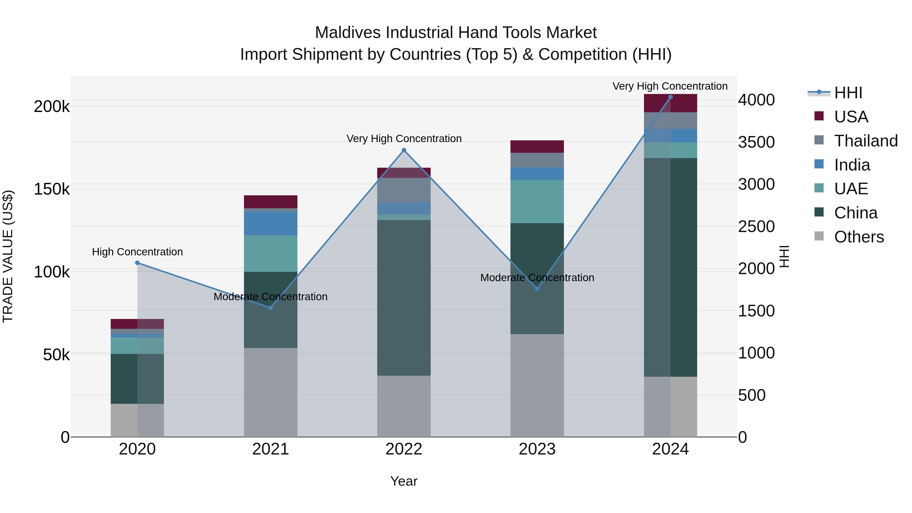Maldives Industrial Hand Tools Market Top 5 Importing Countries and Market Competition (HHI) Analysis