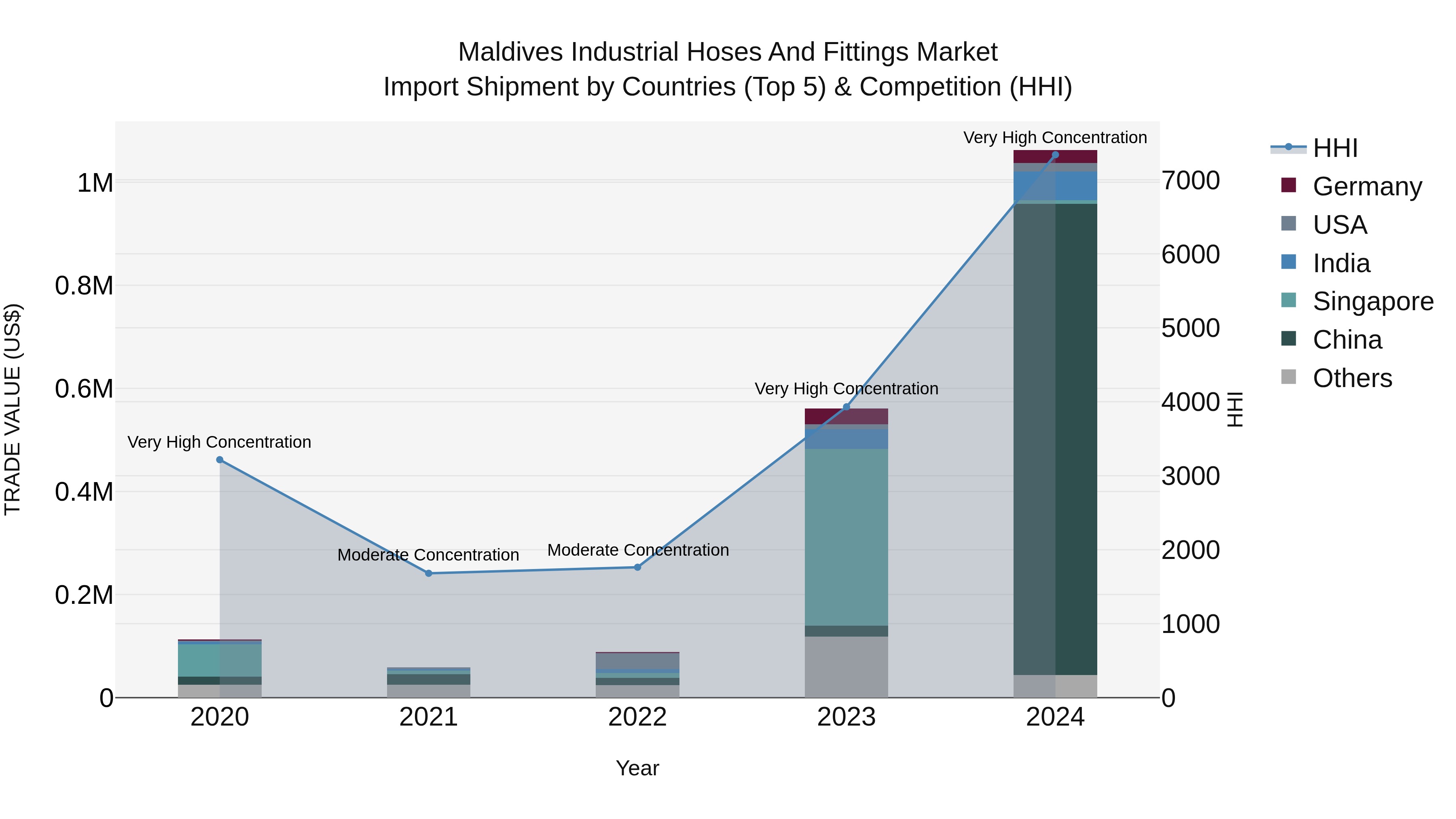 Maldives Industrial Hoses and Fittings Market Top 5 Importing Countries and Market Competition (HHI) Analysis