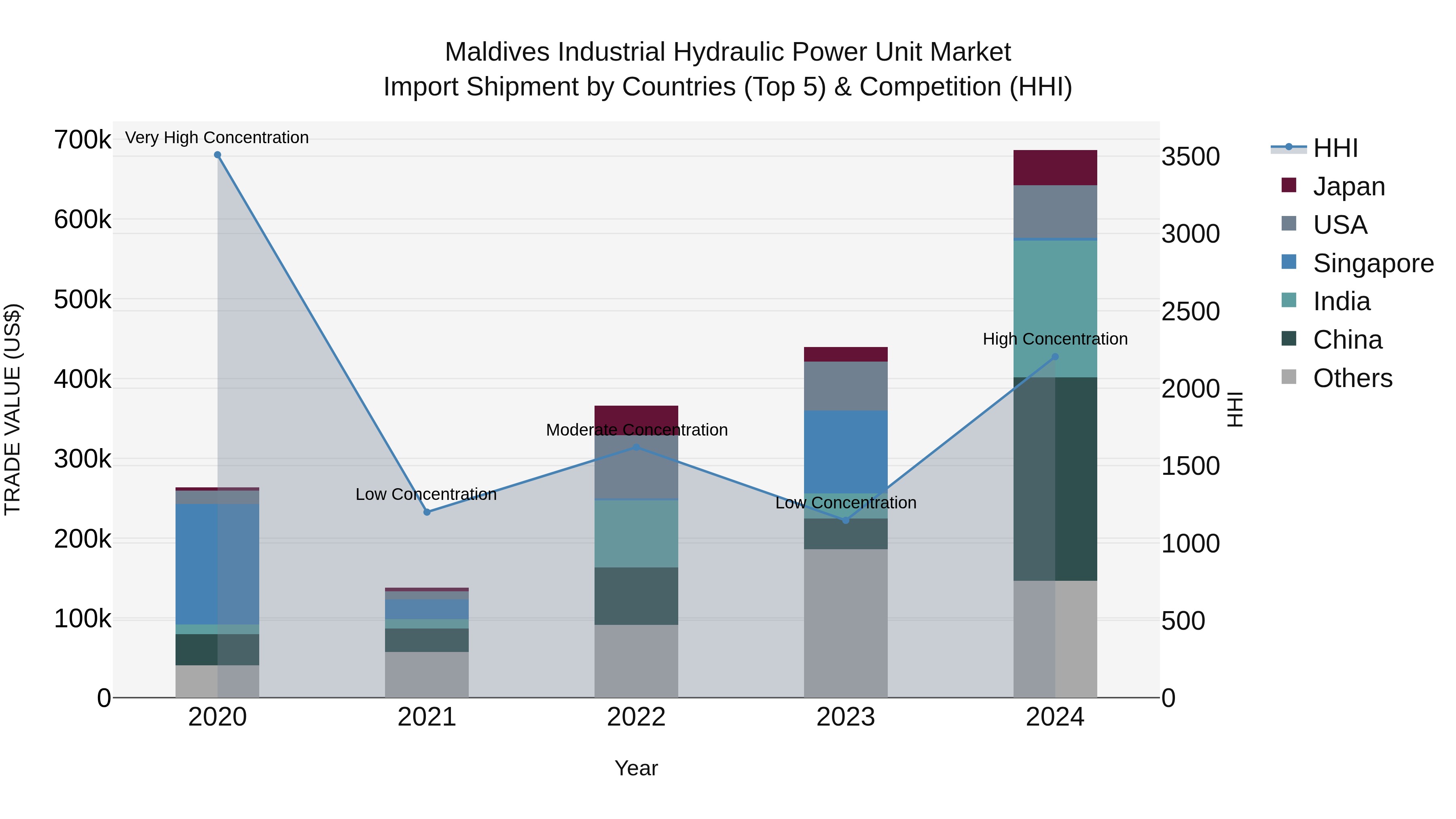 Maldives Industrial Hydraulic Power Unit Market Top 5 Importing Countries and Market Competition (HHI) Analysis