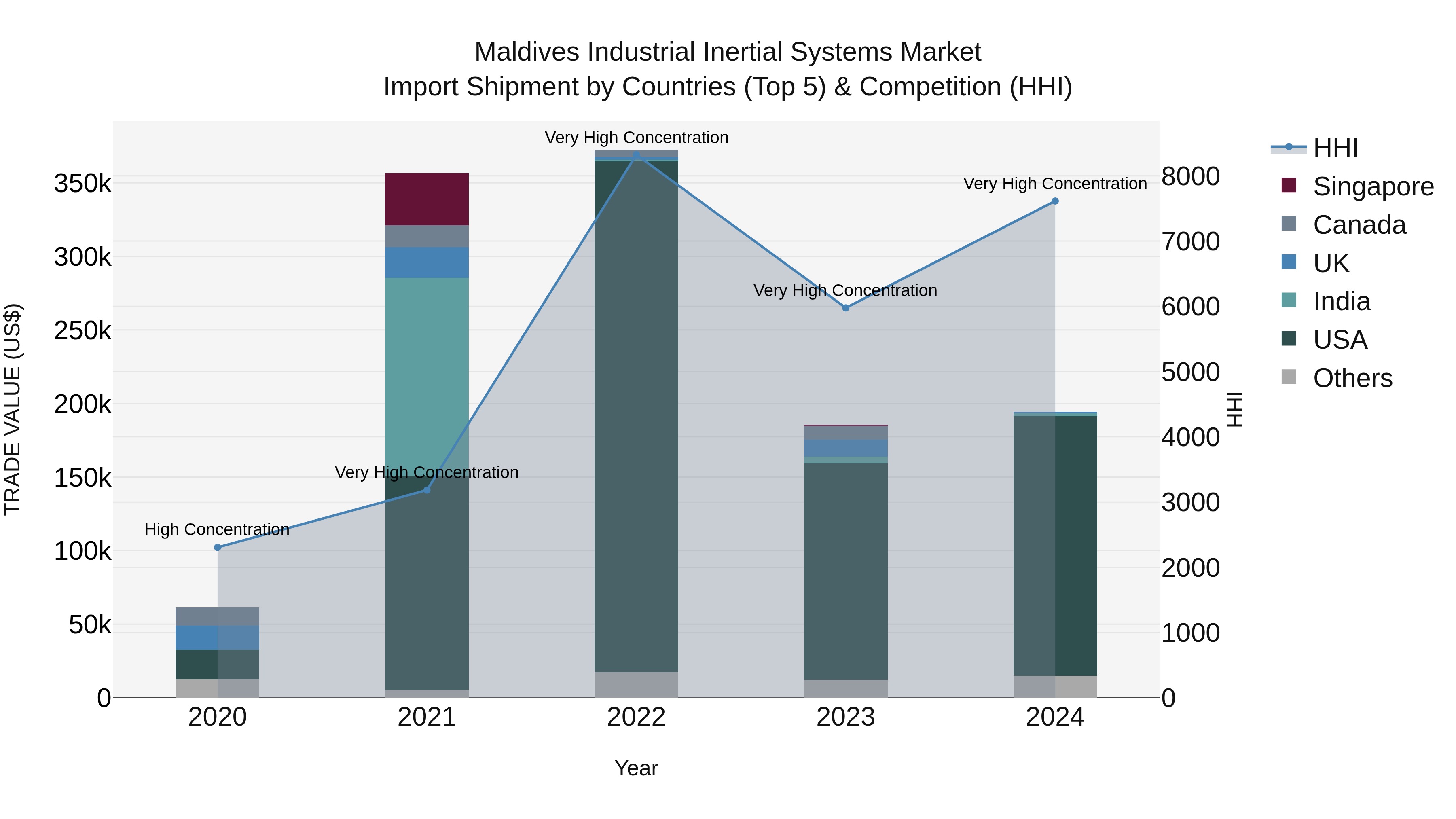 Maldives Industrial Inertial Systems Market Top 5 Importing Countries and Market Competition (HHI) Analysis