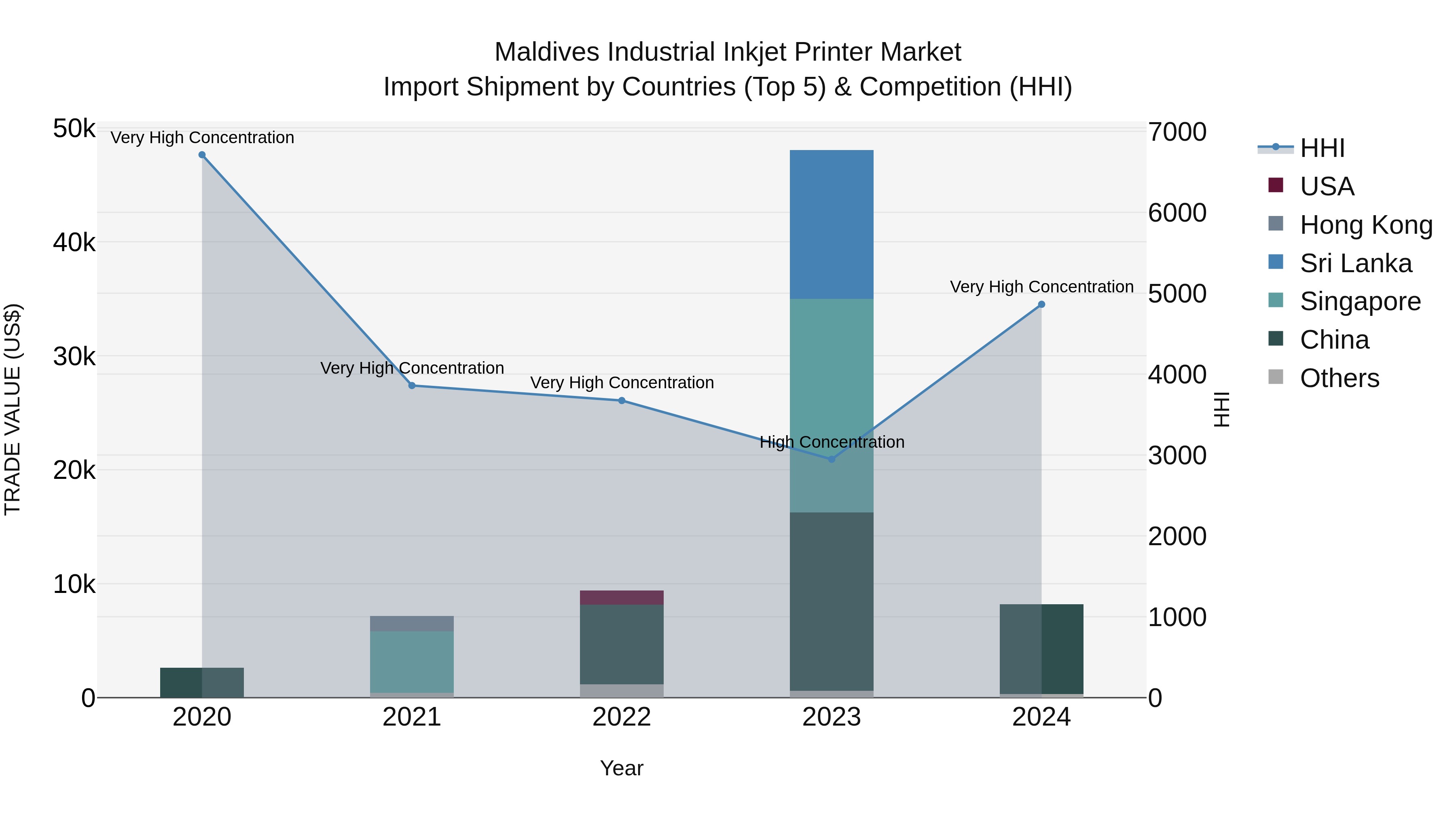 Maldives Industrial Inkjet Printer Market Top 5 Importing Countries and Market Competition (HHI) Analysis