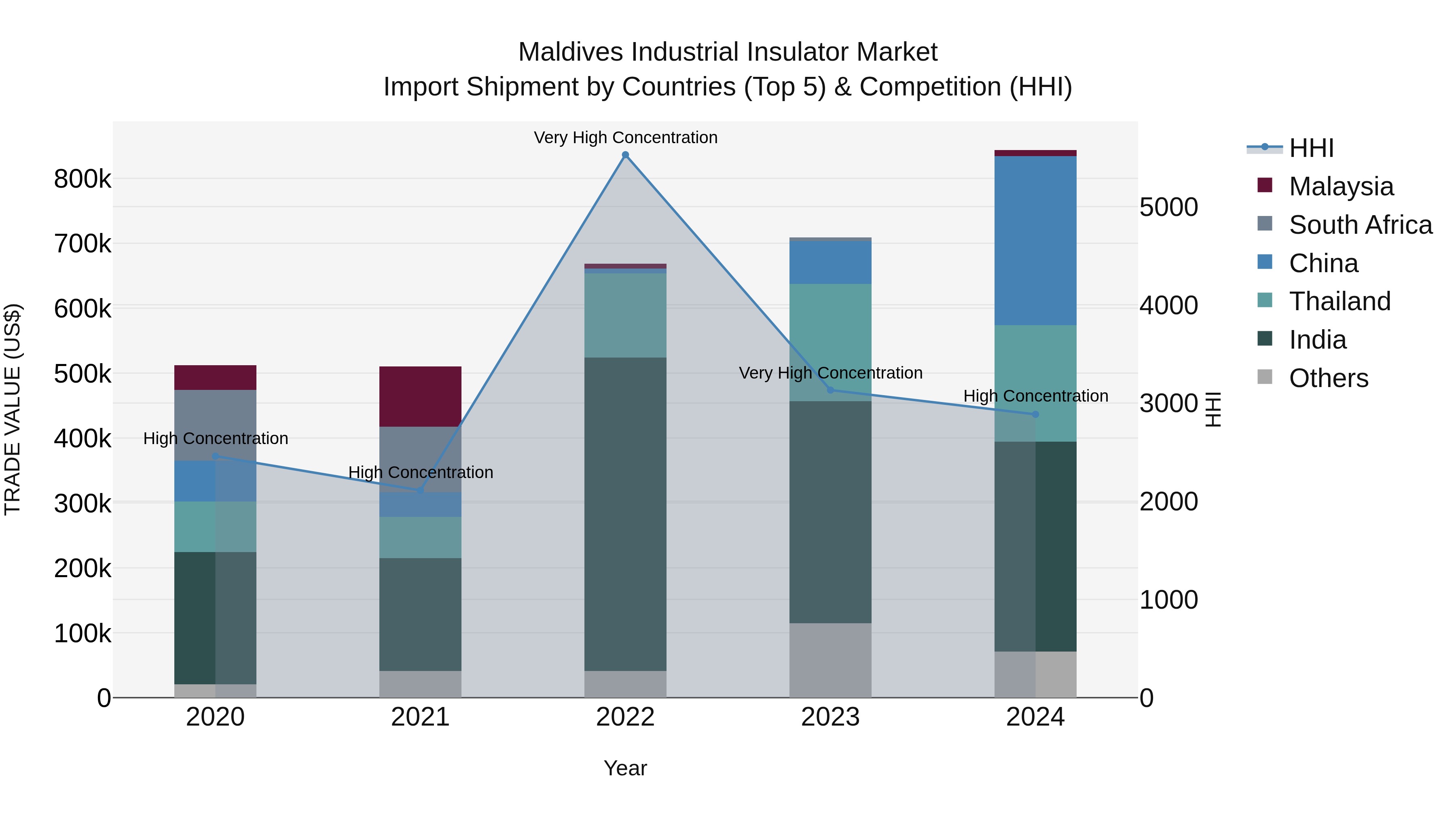 Maldives Industrial Insulator Market Top 5 Importing Countries and Market Competition (HHI) Analysis