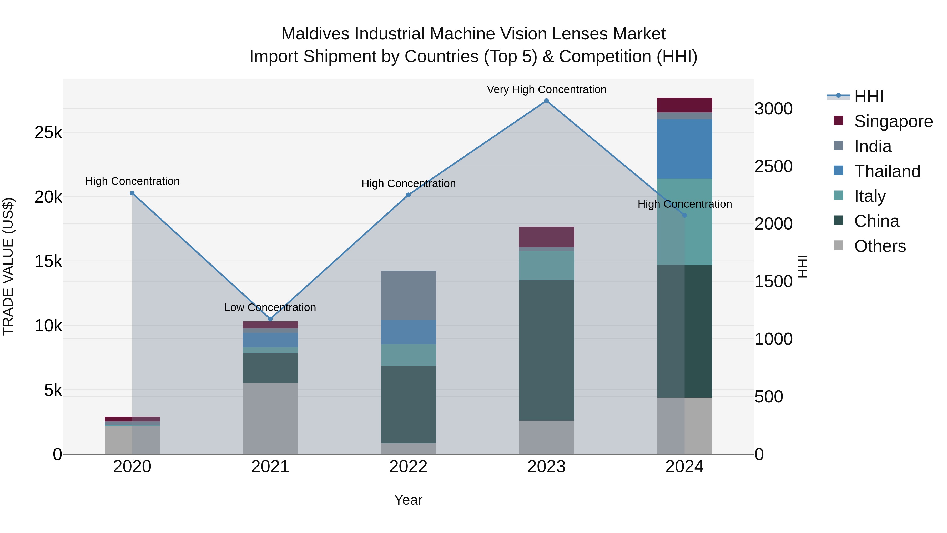 Maldives Industrial Machine Vision Lenses Market Top 5 Importing Countries and Market Competition (HHI) Analysis