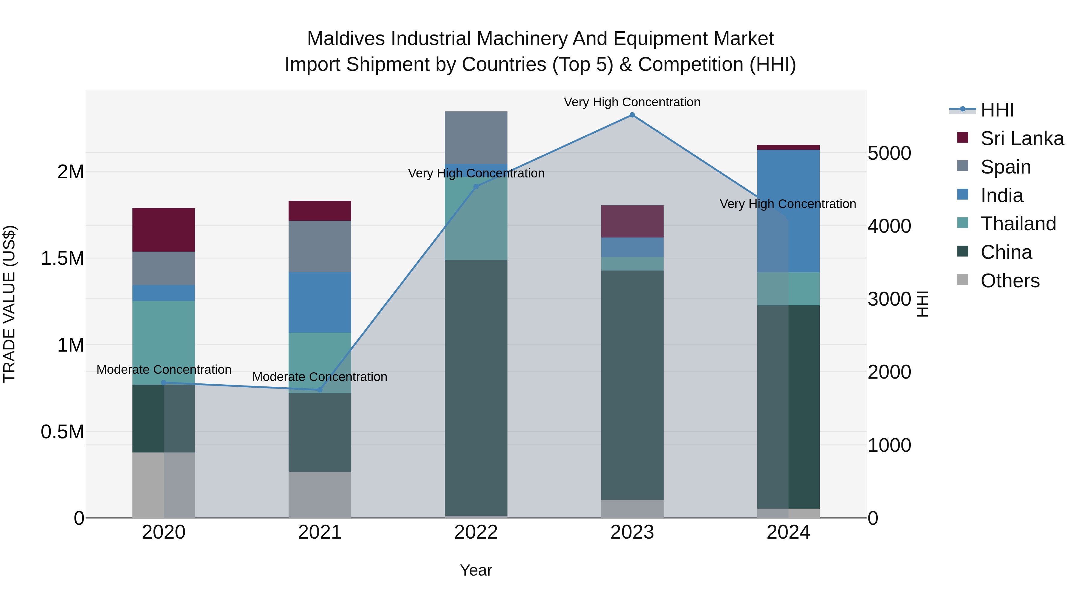 Maldives Industrial Machinery and Equipment Market Top 5 Importing Countries and Market Competition (HHI) Analysis