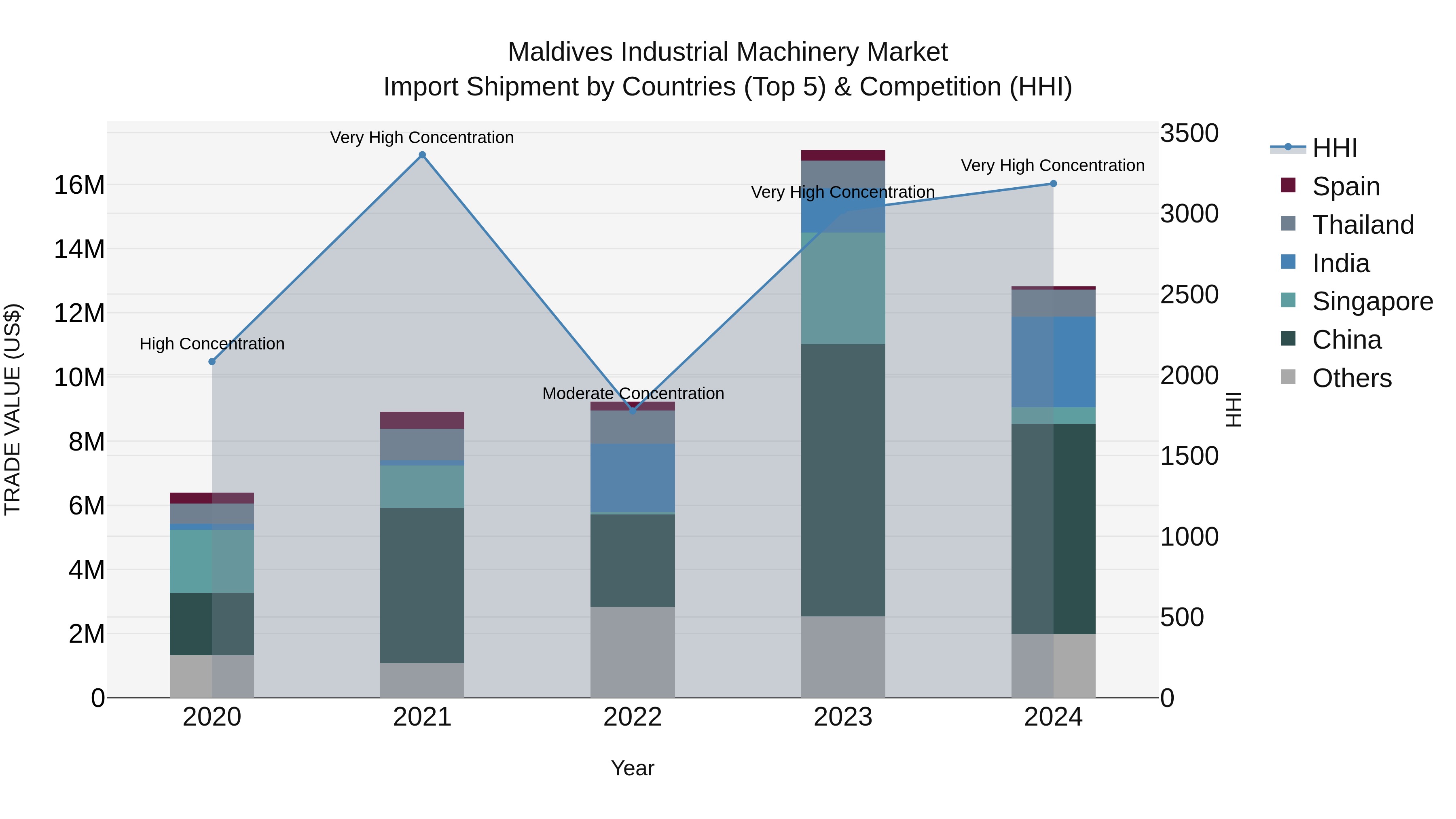 Maldives Industrial Machinery Market Top 5 Importing Countries and Market Competition (HHI) Analysis