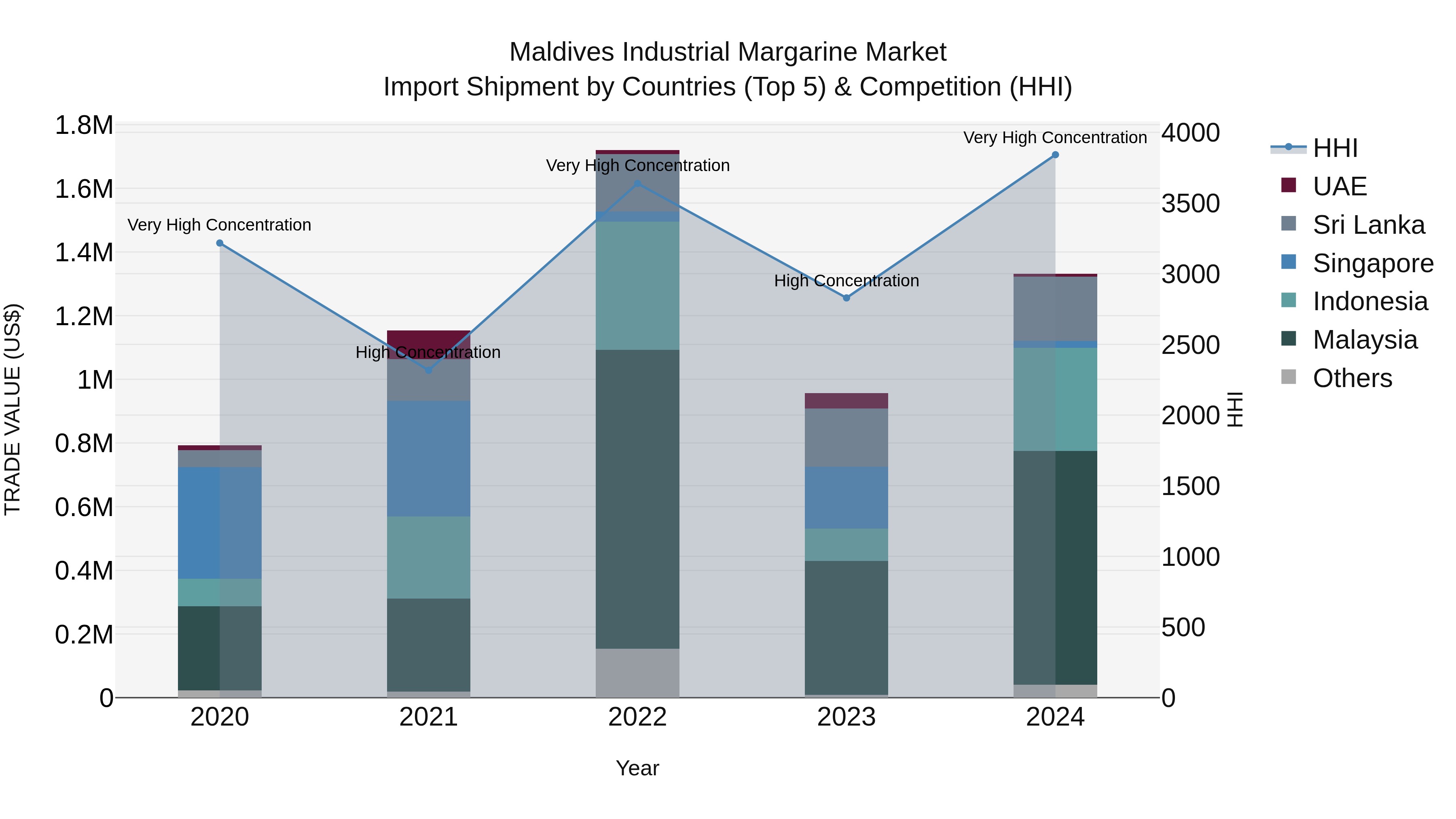 Maldives Industrial Margarine Market Top 5 Importing Countries and Market Competition (HHI) Analysis