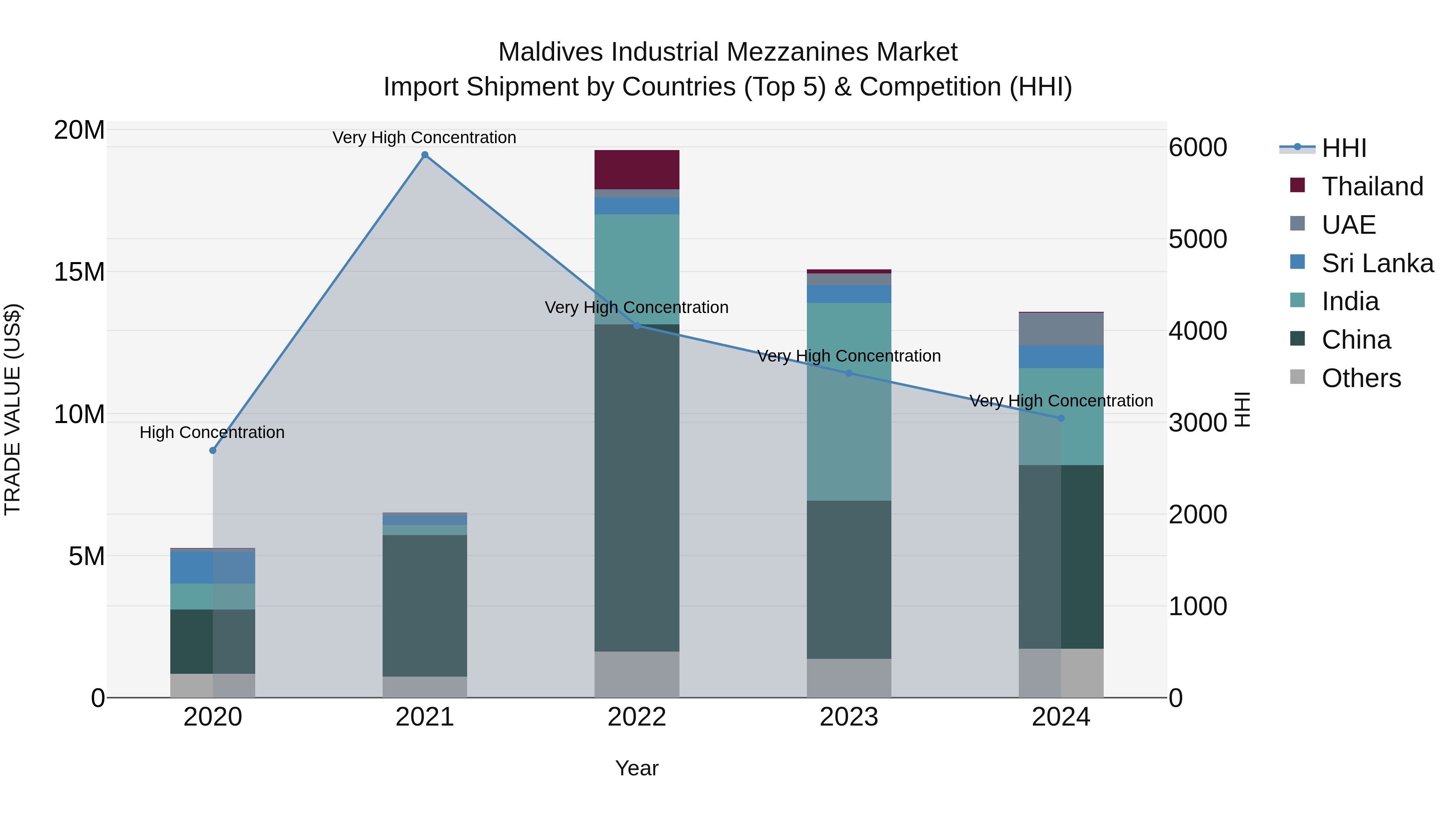 Maldives Industrial Mezzanines Market Top 5 Importing Countries and Market Competition (HHI) Analysis