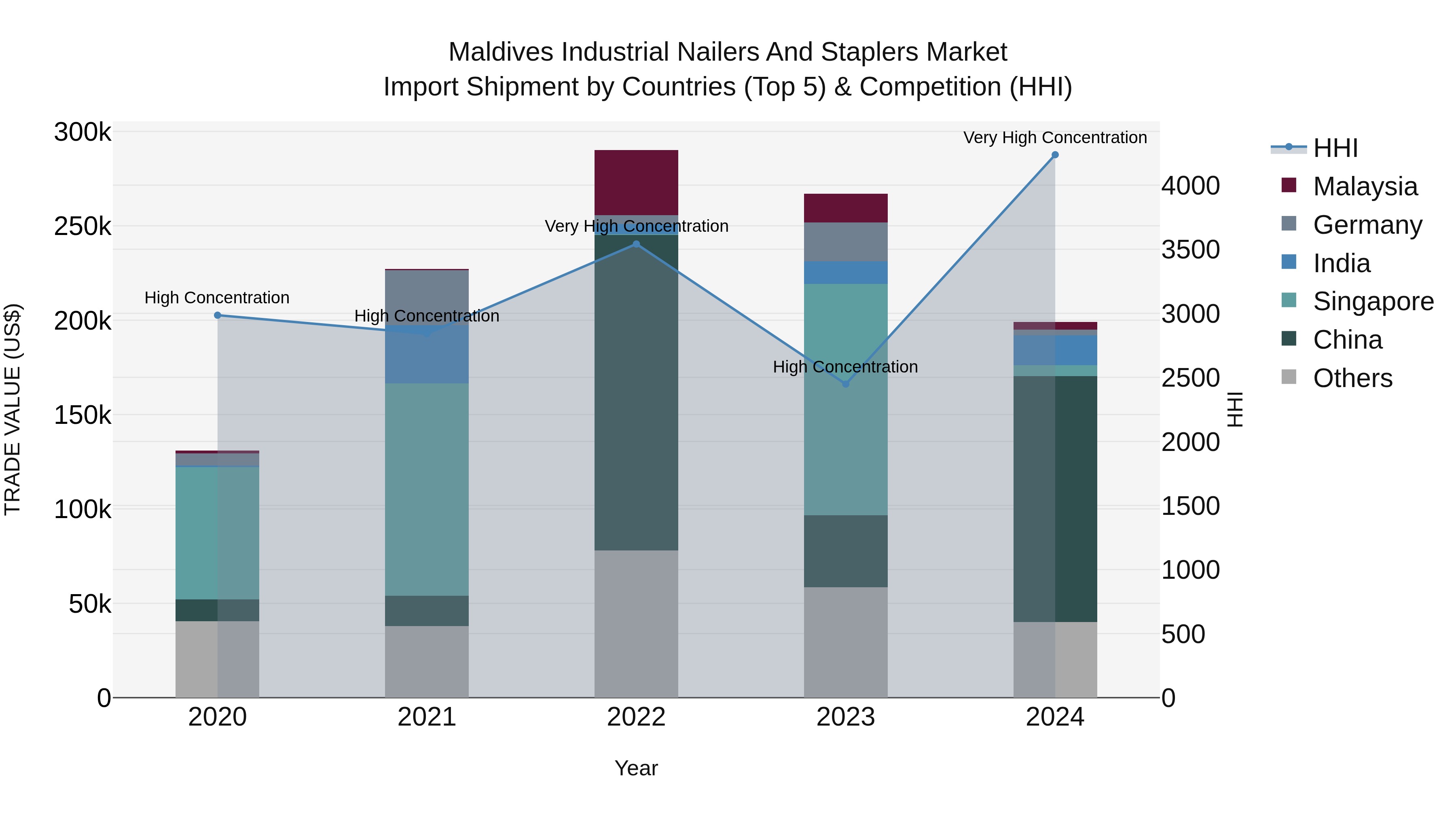 Maldives Industrial Nailers and Staplers Market Top 5 Importing Countries and Market Competition (HHI) Analysis