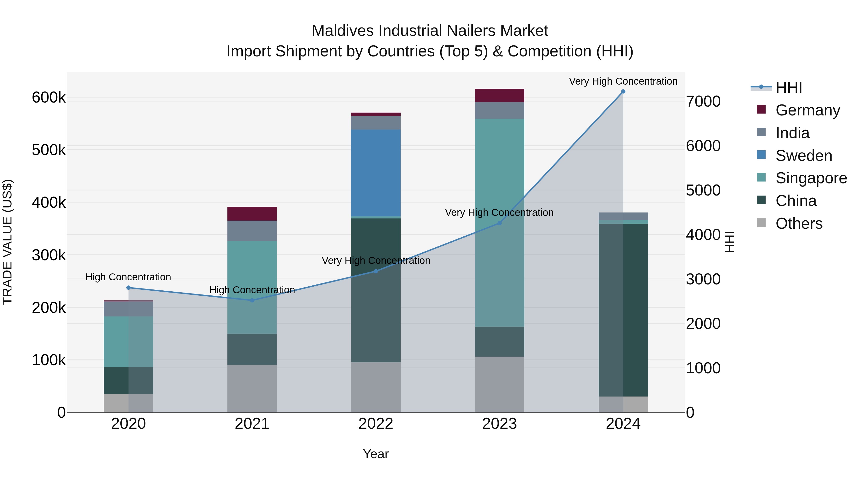 Maldives Industrial Nailers Market Top 5 Importing Countries and Market Competition (HHI) Analysis