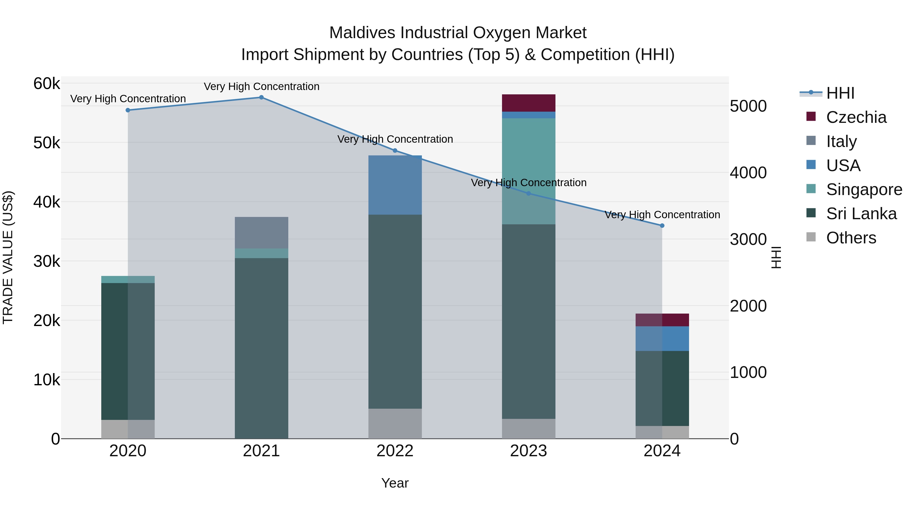 Maldives Industrial Oxygen Market Top 5 Importing Countries and Market Competition (HHI) Analysis