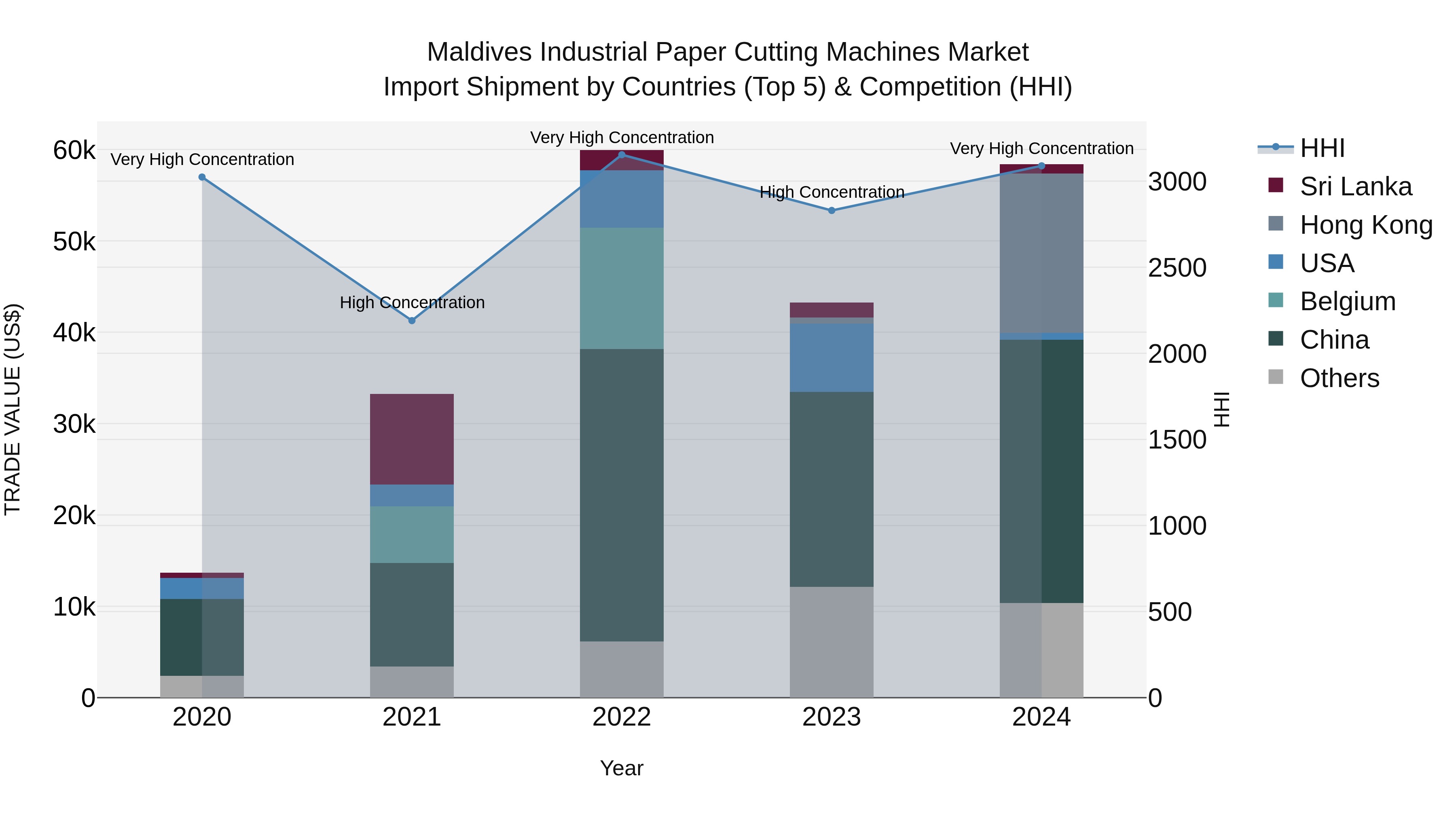 Maldives Industrial Paper Cutting Machines Market Top 5 Importing Countries and Market Competition (HHI) Analysis