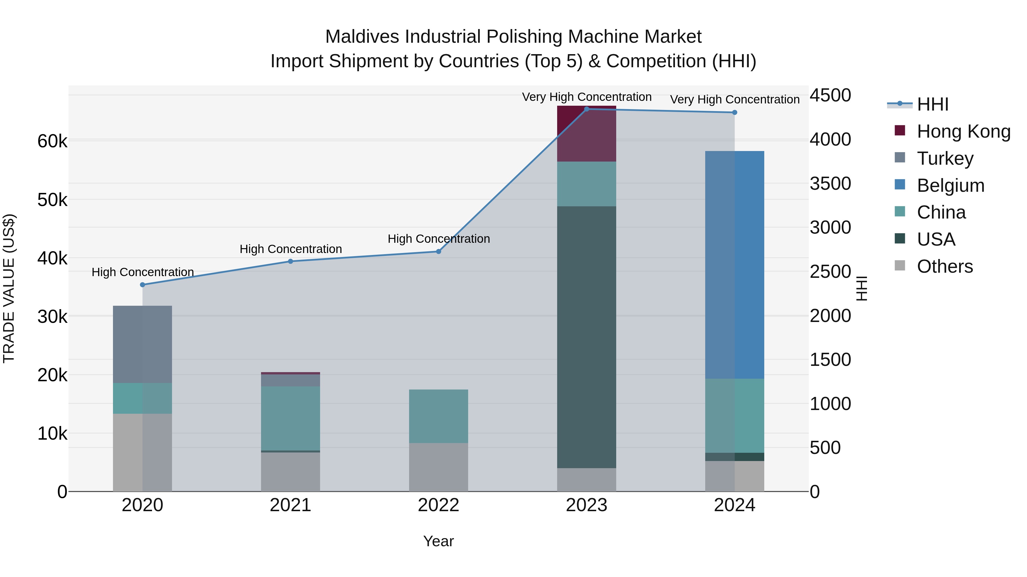 Maldives Industrial Polishing Machine Market Top 5 Importing Countries and Market Competition (HHI) Analysis