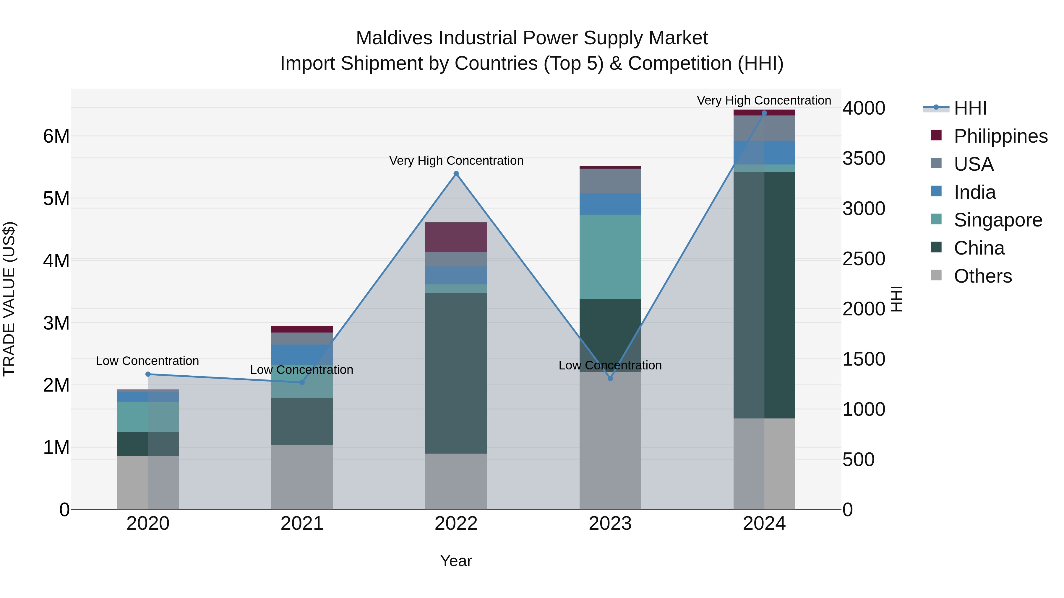 Maldives Industrial Power Supply Market Top 5 Importing Countries and Market Competition (HHI) Analysis