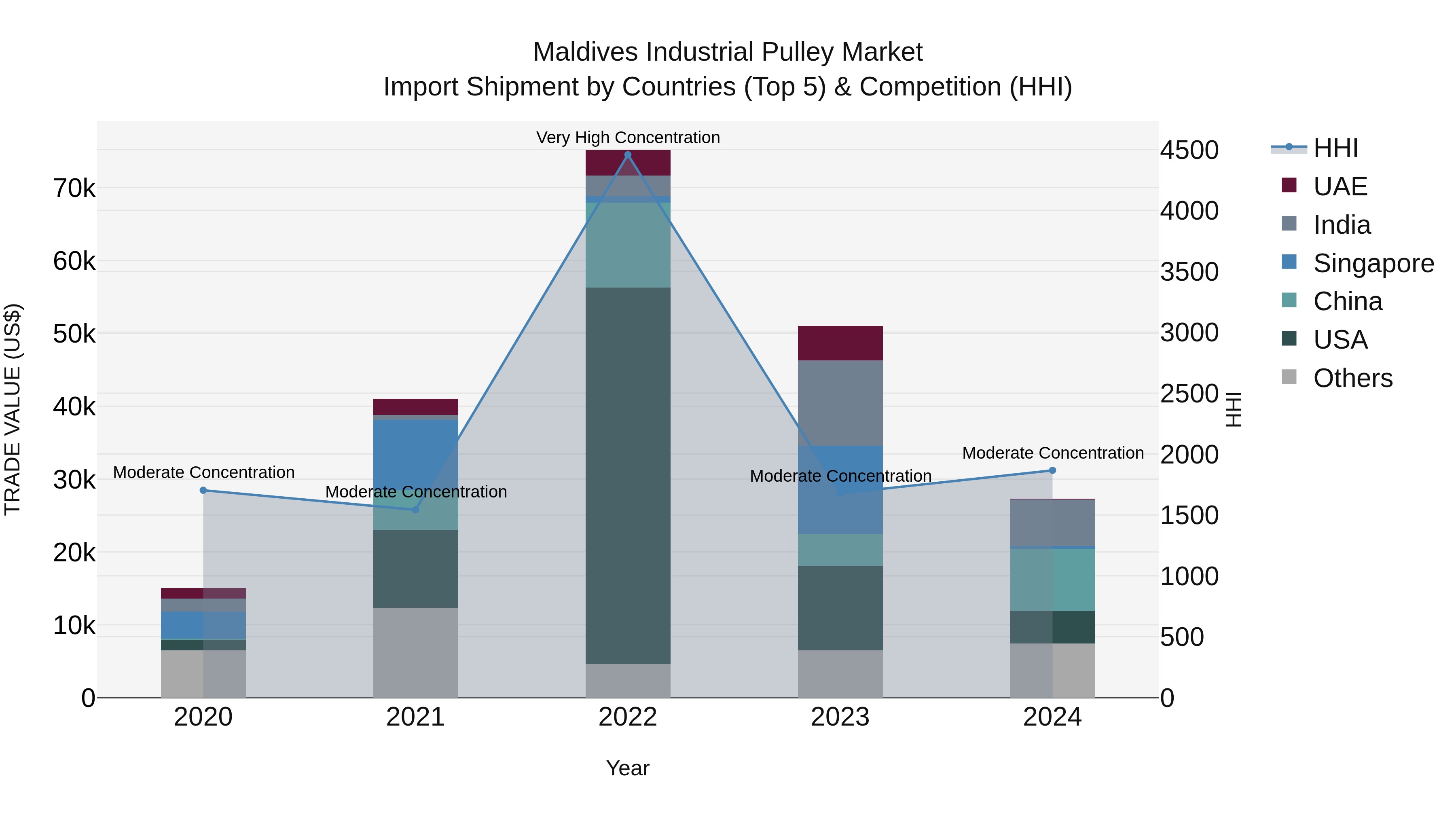 Maldives Industrial Pulley Market Top 5 Importing Countries and Market Competition (HHI) Analysis