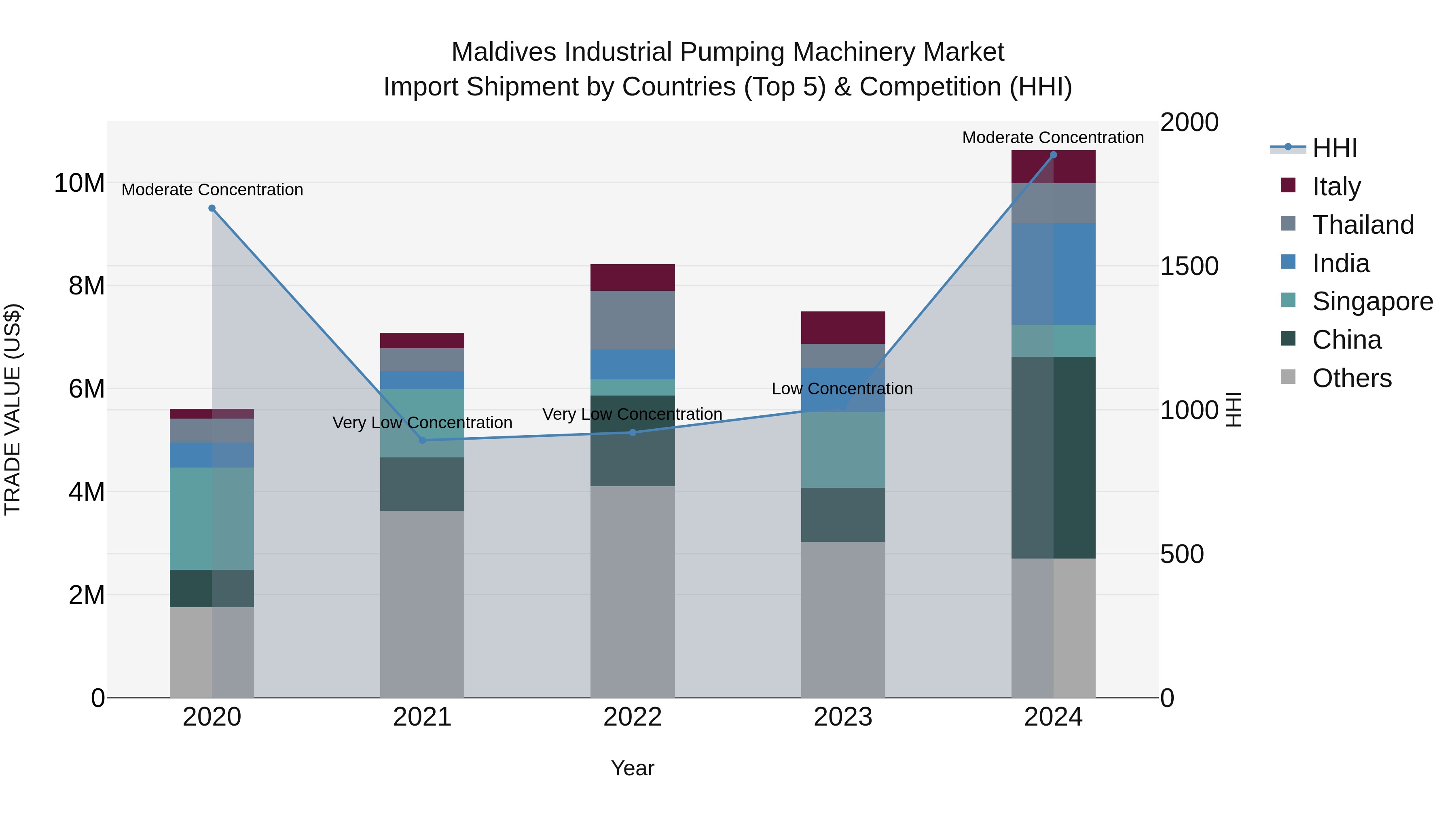 Maldives Industrial Pumping Machinery Market Top 5 Importing Countries and Market Competition (HHI) Analysis