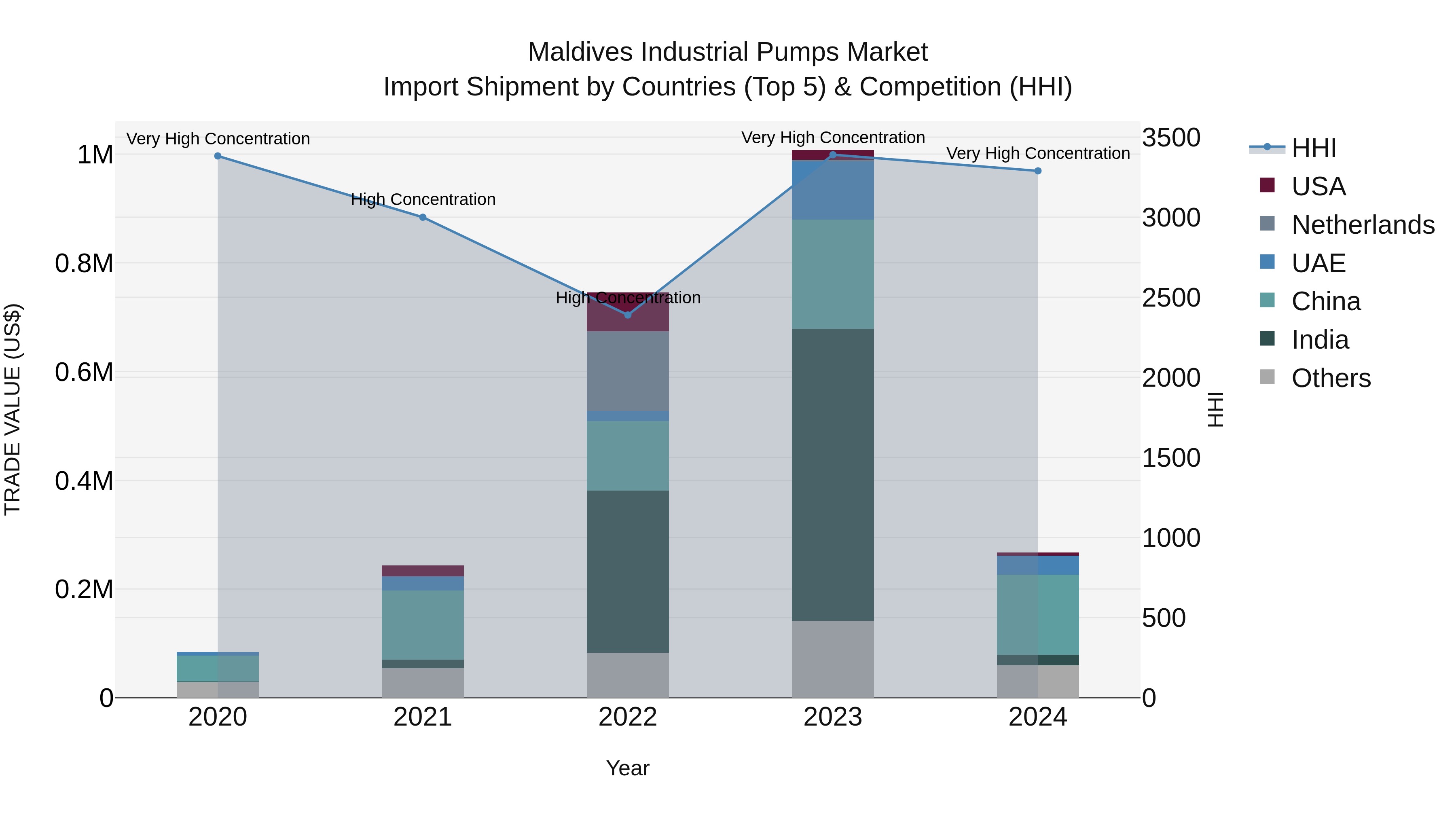 Maldives Industrial Pumps Market Top 5 Importing Countries and Market Competition (HHI) Analysis