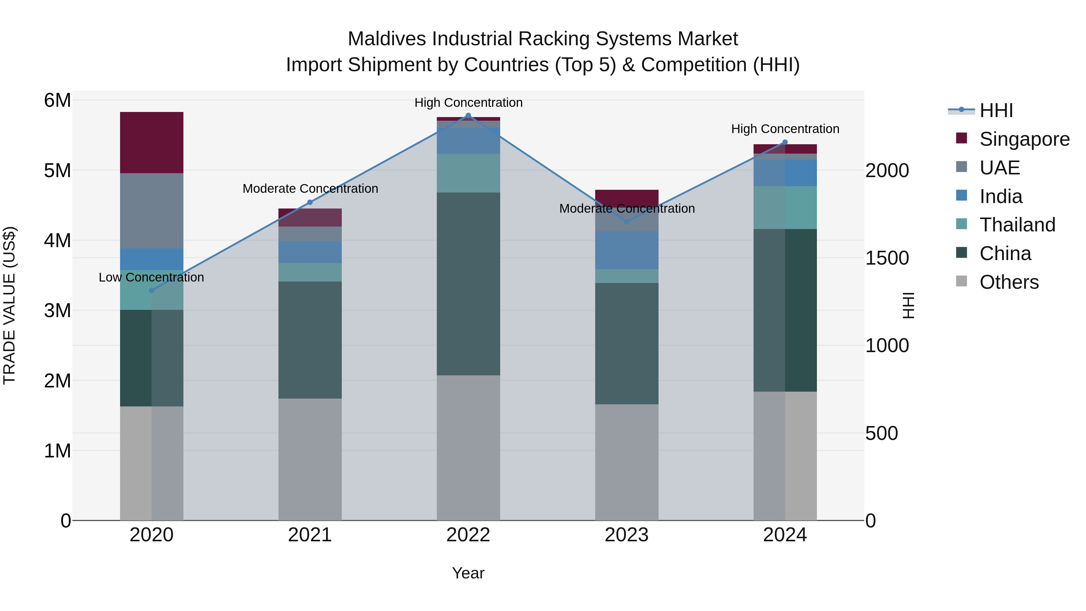 Maldives Industrial Racking Systems Market Top 5 Importing Countries and Market Competition (HHI) Analysis