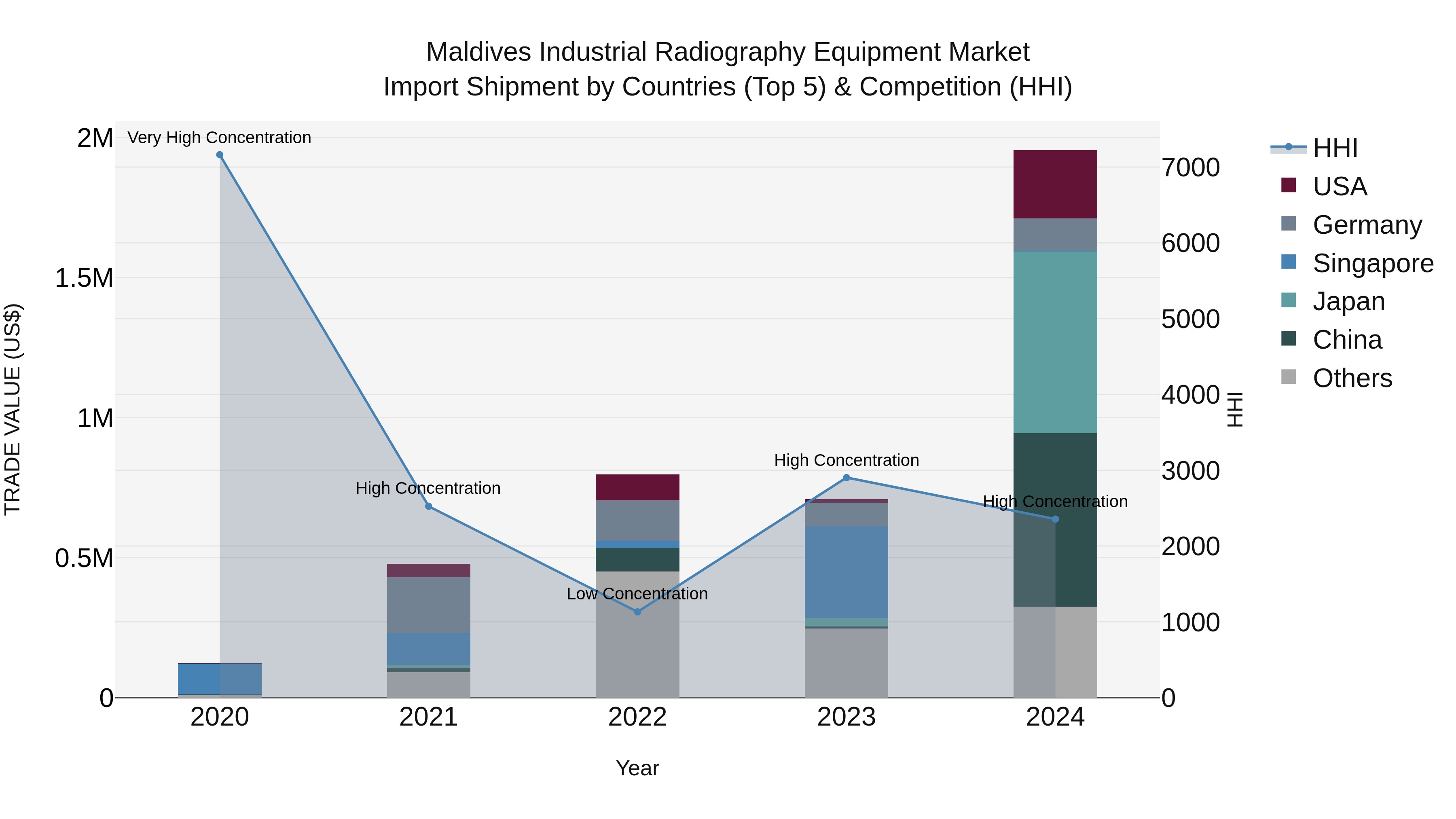 Maldives Industrial Radiography Equipment Market Top 5 Importing Countries and Market Competition (HHI) Analysis