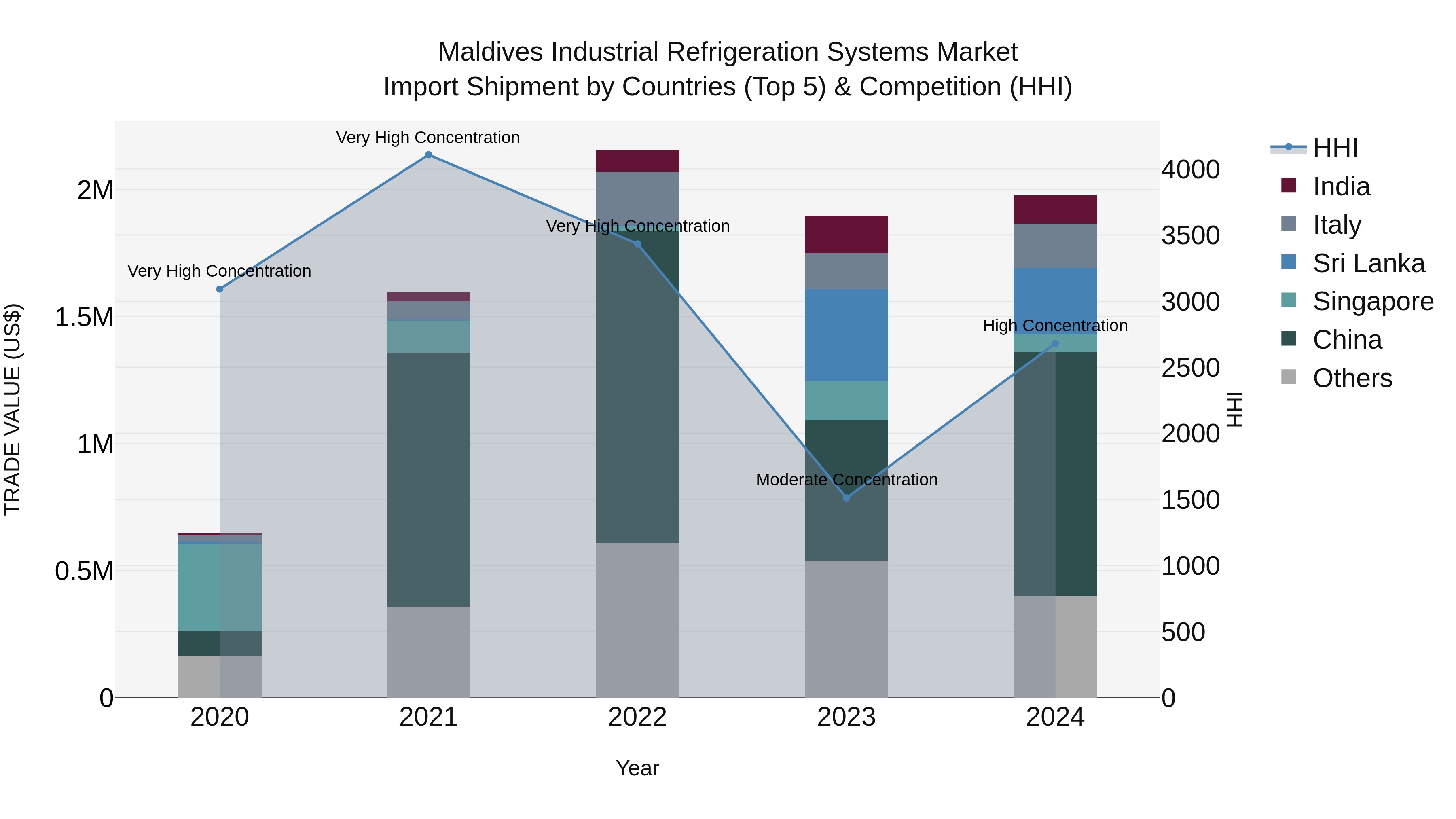 Maldives Industrial Refrigeration Systems Market Top 5 Importing Countries and Market Competition (HHI) Analysis