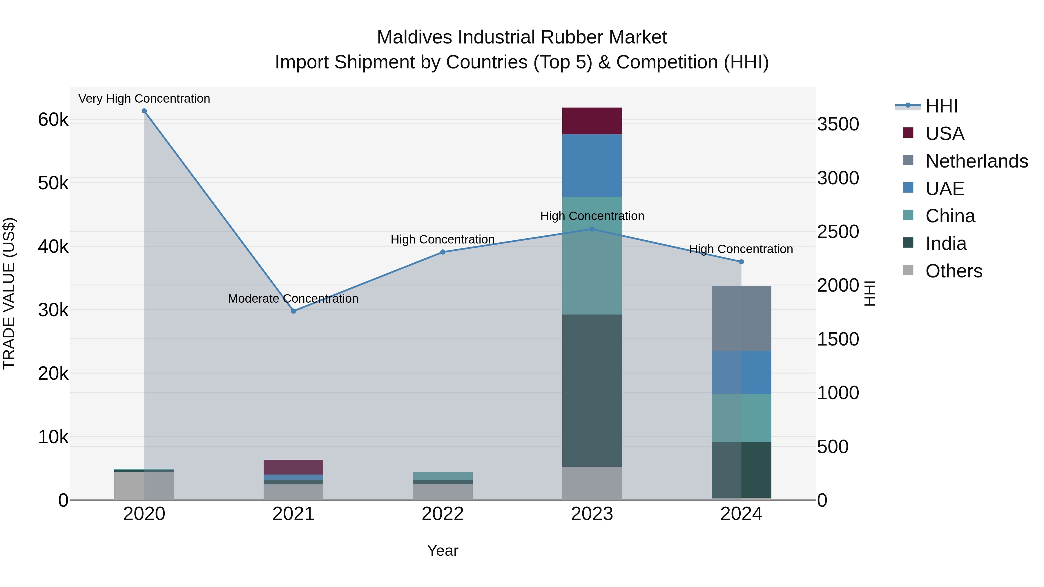 Maldives Industrial Rubber Market Top 5 Importing Countries and Market Competition (HHI) Analysis