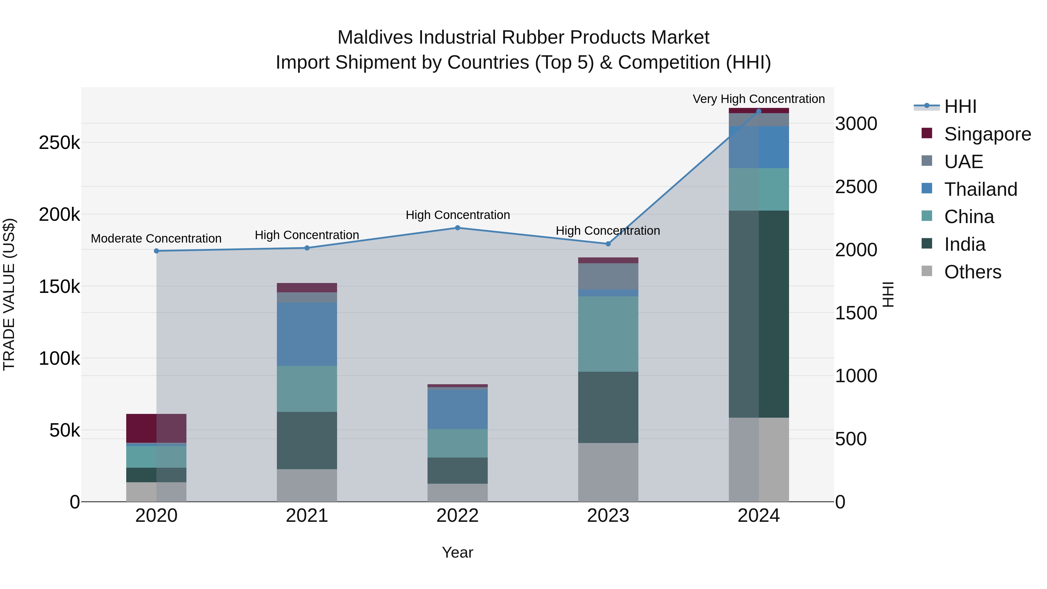 Maldives Industrial Rubber Products Market Top 5 Importing Countries and Market Competition (HHI) Analysis