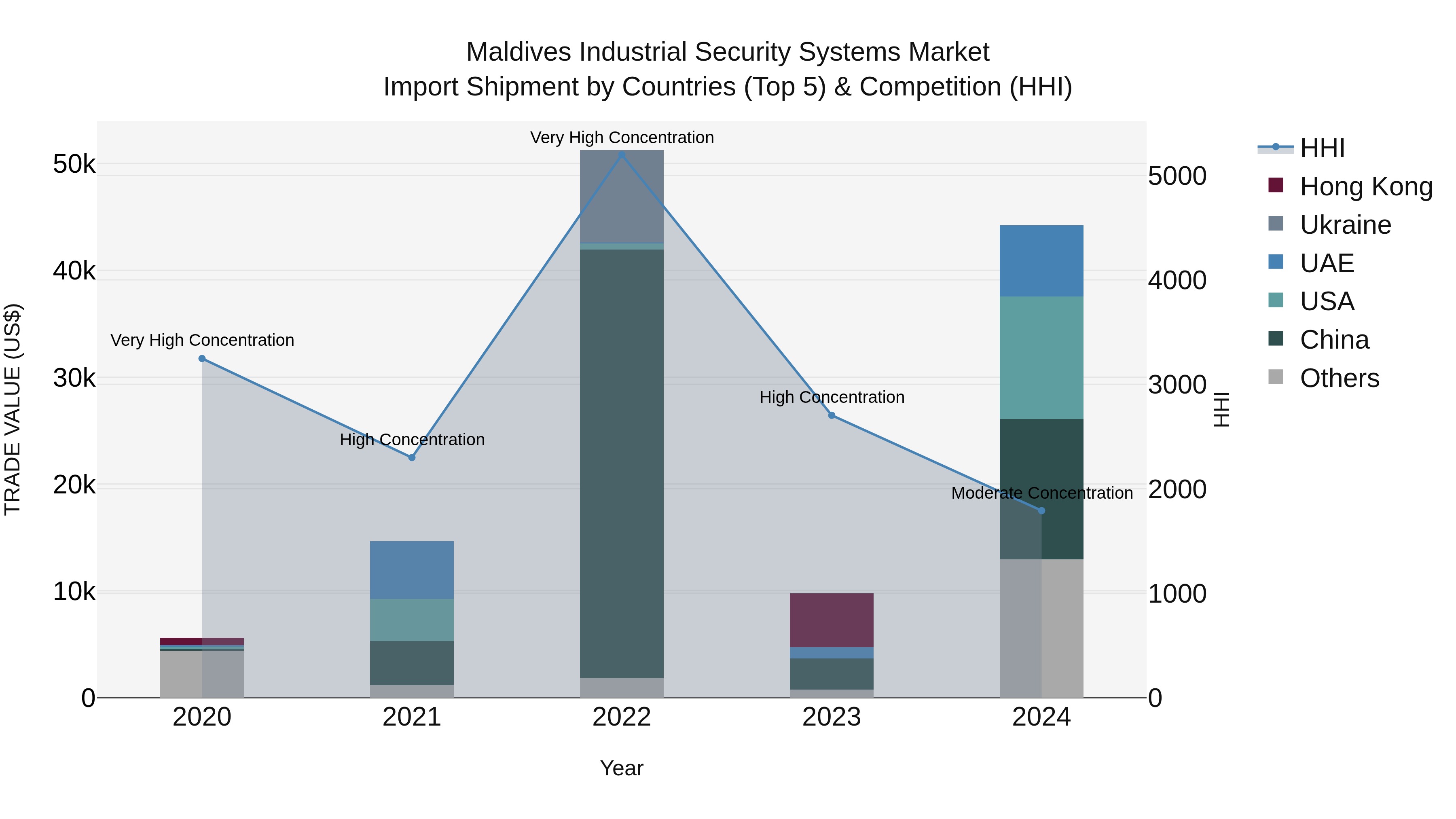 Maldives Industrial Security Systems Market Top 5 Importing Countries and Market Competition (HHI) Analysis