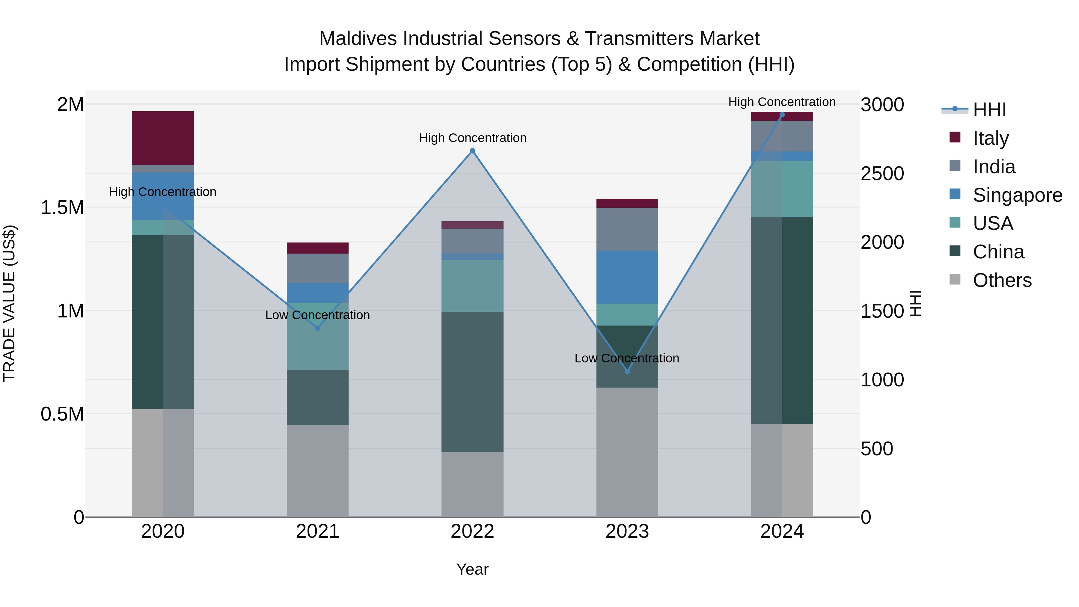 Maldives Industrial Sensors & Transmitters Market Top 5 Importing Countries and Market Competition (HHI) Analysis