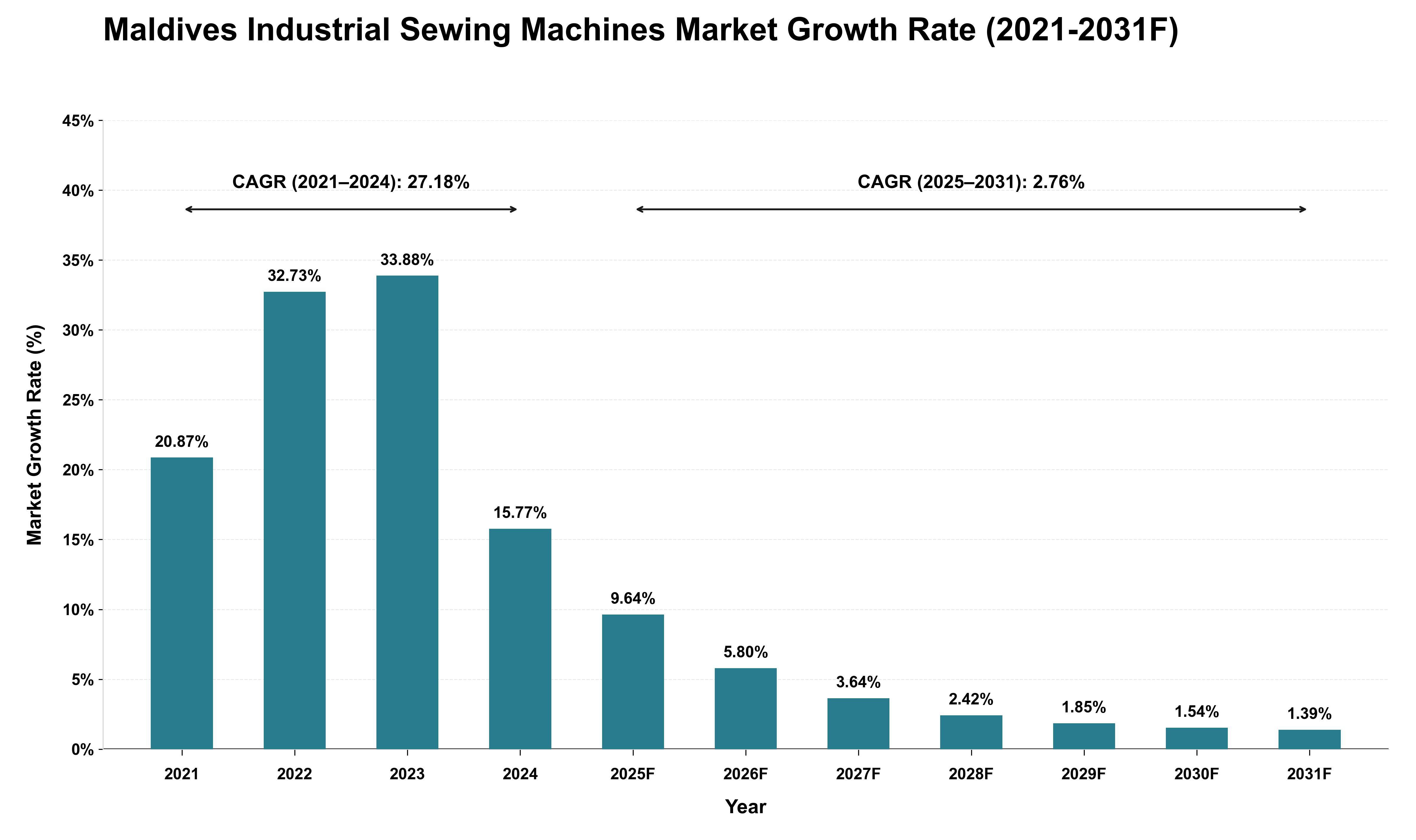 Maldives Industrial Sewing Machines Market Growth Rate Analysis (2021 - 2031)