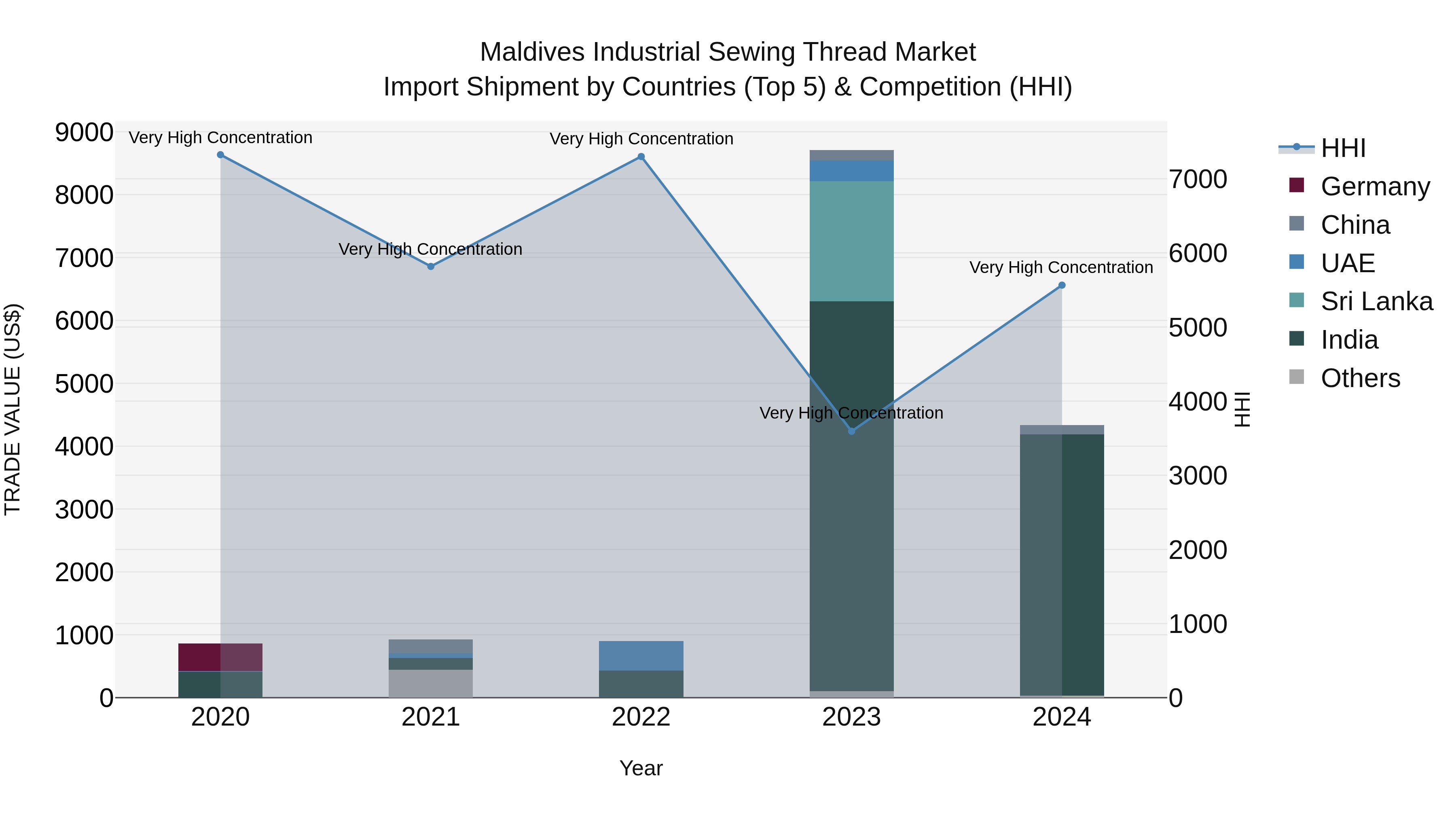 Maldives Industrial Sewing Thread Market Top 5 Importing Countries and Market Competition (HHI) Analysis