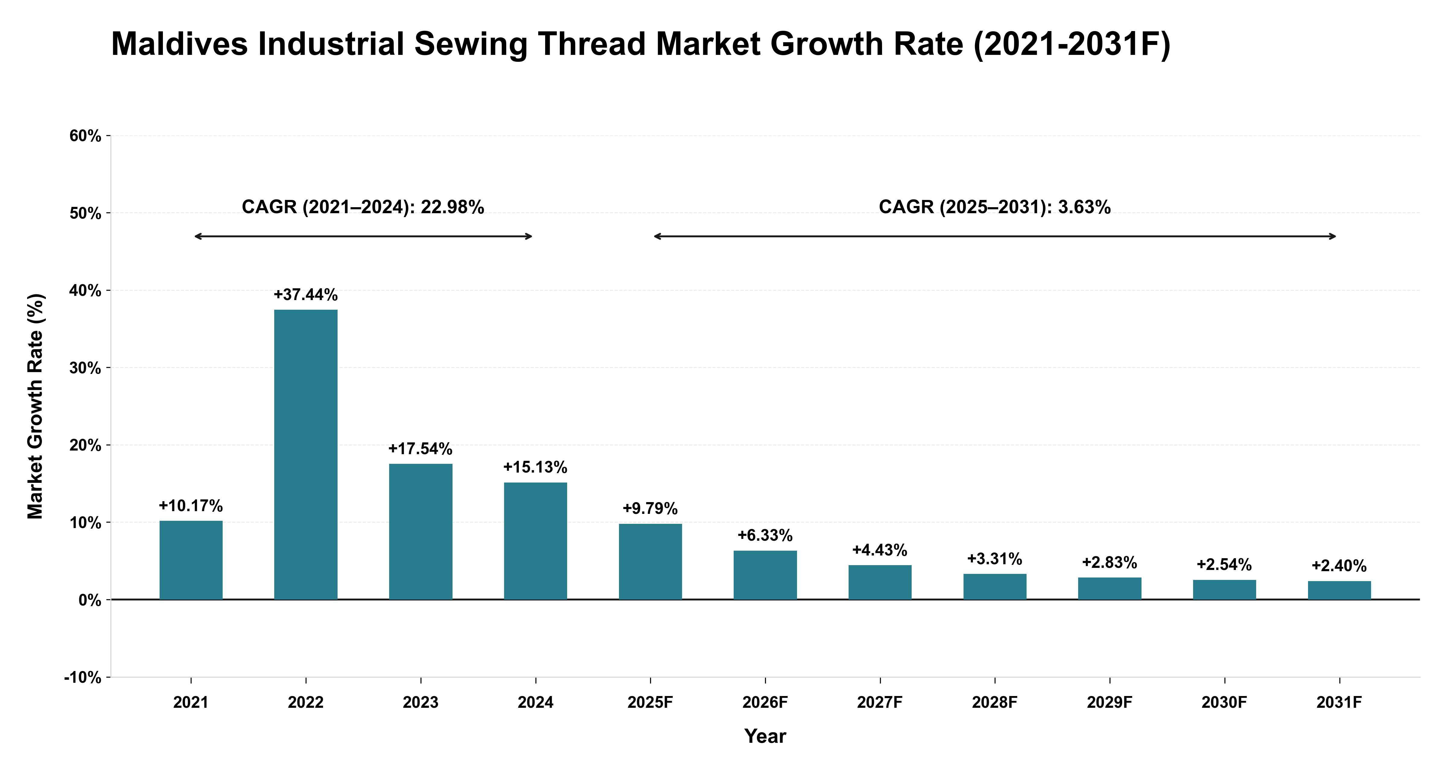 Maldives Industrial Sewing Thread Market Year-wise Growth Rate (2021-2031F)