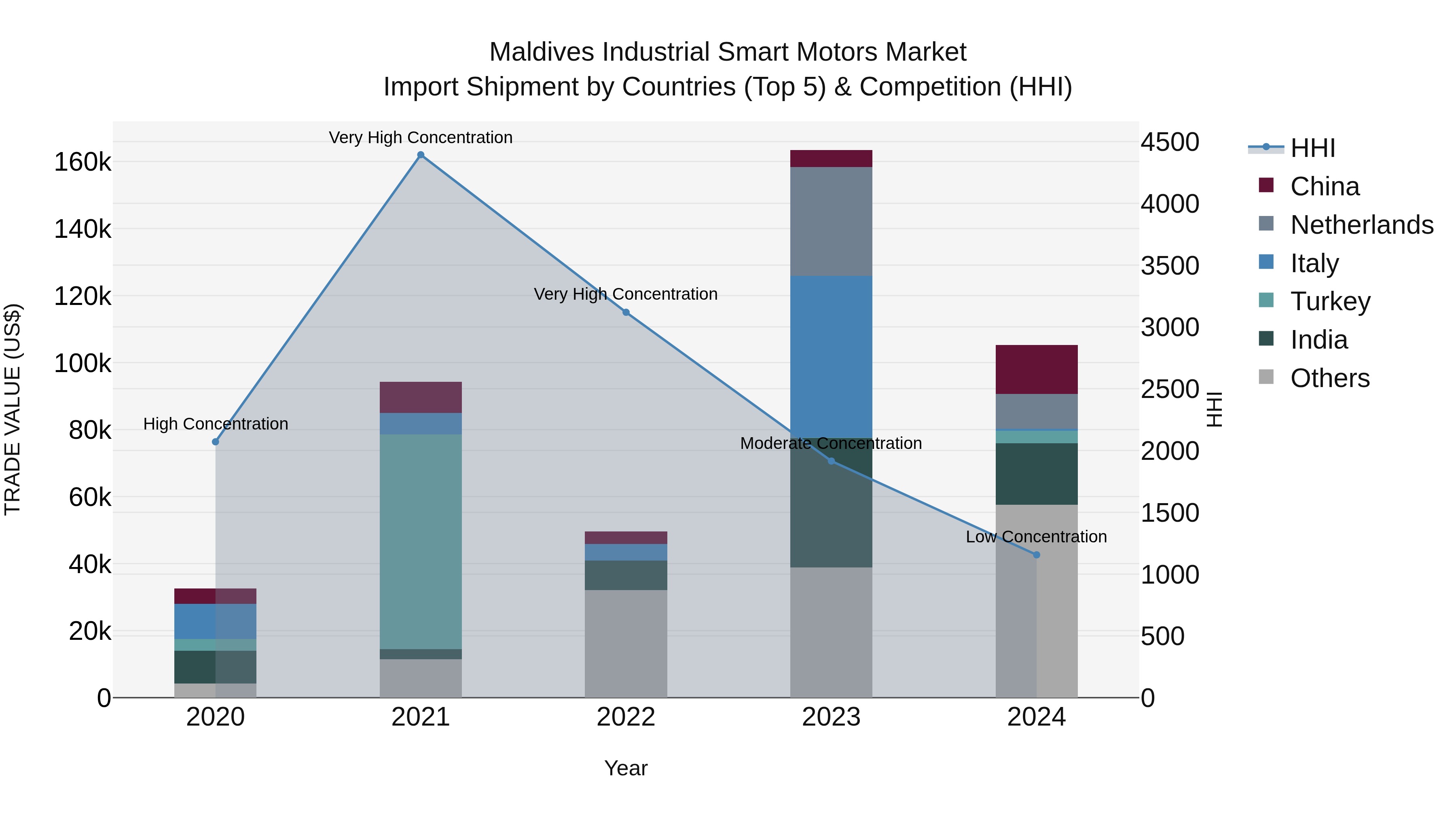 Maldives Industrial Smart Motors Market Top 5 Importing Countries and Market Competition (HHI) Analysis