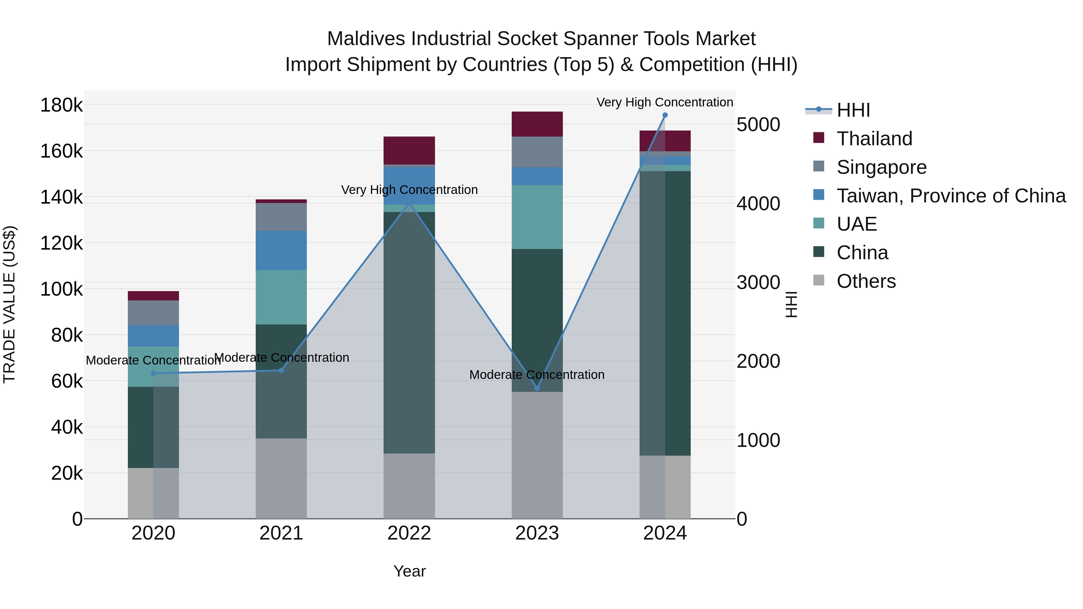Maldives Industrial Socket Spanner Tools Market Top 5 Importing Countries and Market Competition (HHI) Analysis