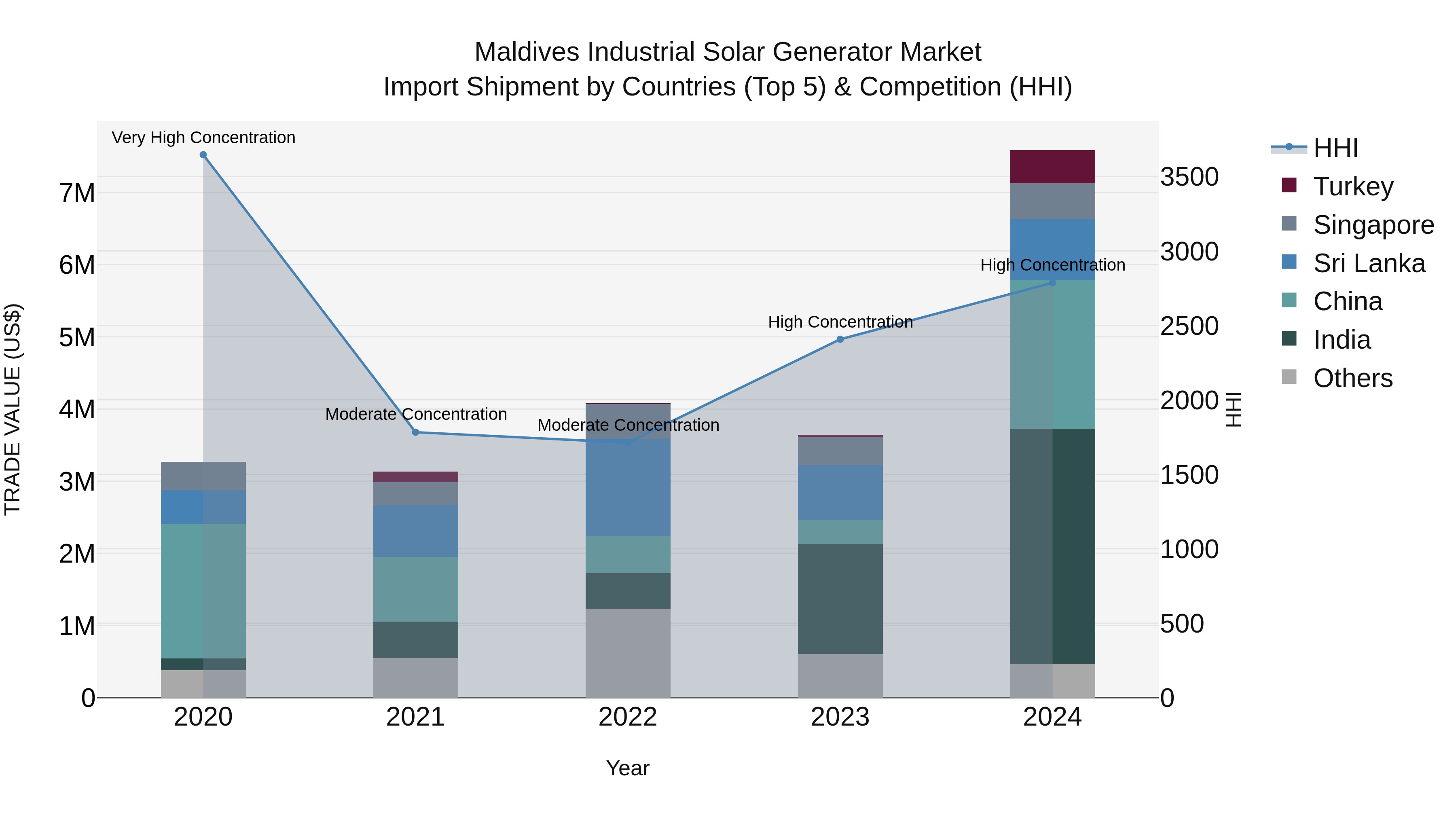 Maldives Industrial Solar Generator Market Top 5 Importing Countries and Market Competition (HHI) Analysis