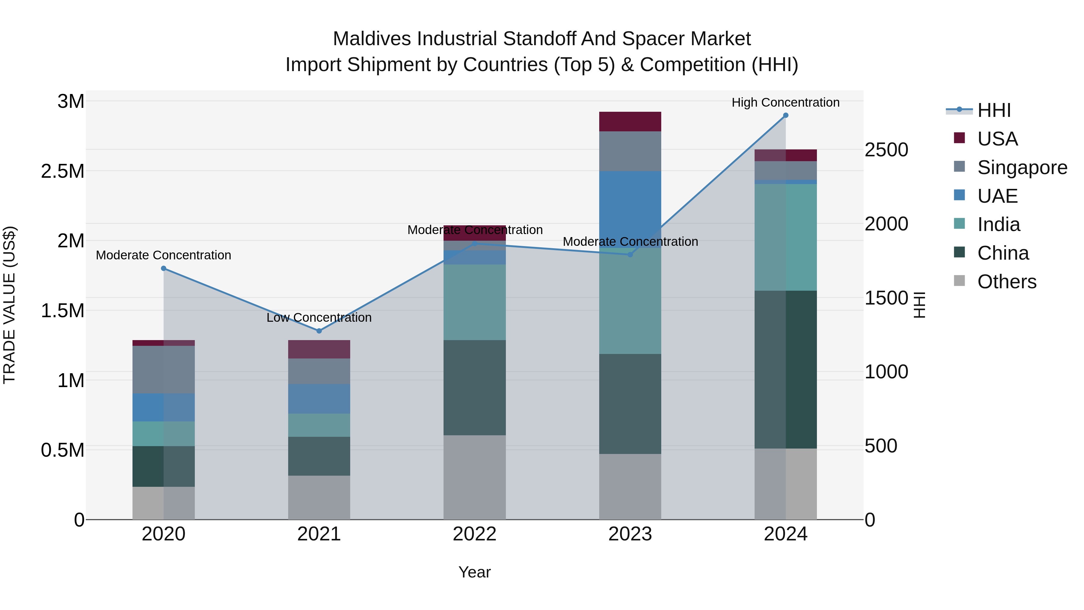 Maldives Industrial Standoff and Spacer Market Top 5 Importing Countries and Market Competition (HHI) Analysis