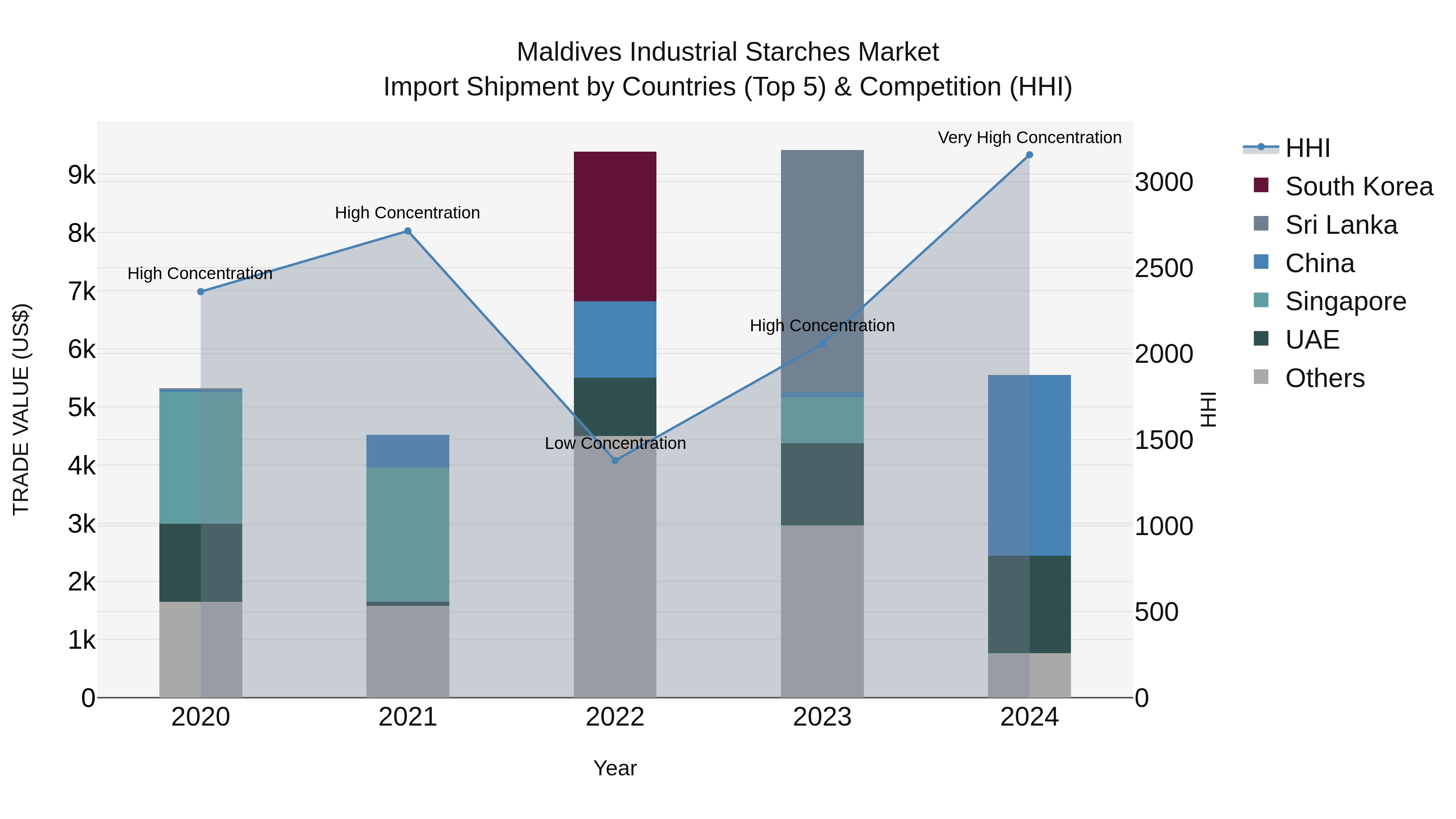 Maldives Industrial Starches Market Top 5 Importing Countries and Market Competition (HHI) Analysis