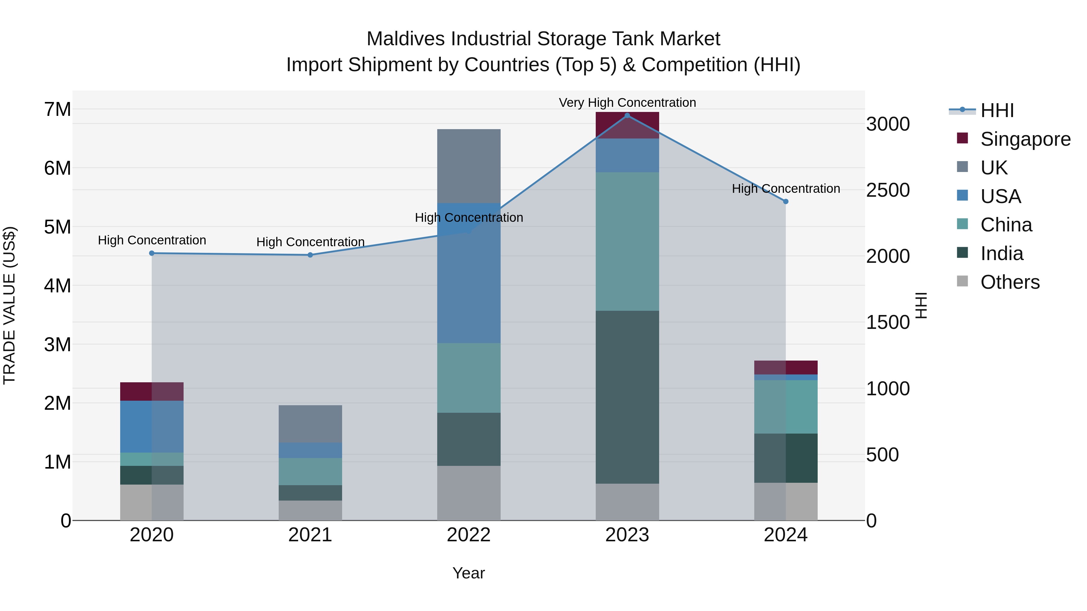 Maldives Industrial Storage Tank Market Top 5 Importing Countries and Market Competition (HHI) Analysis