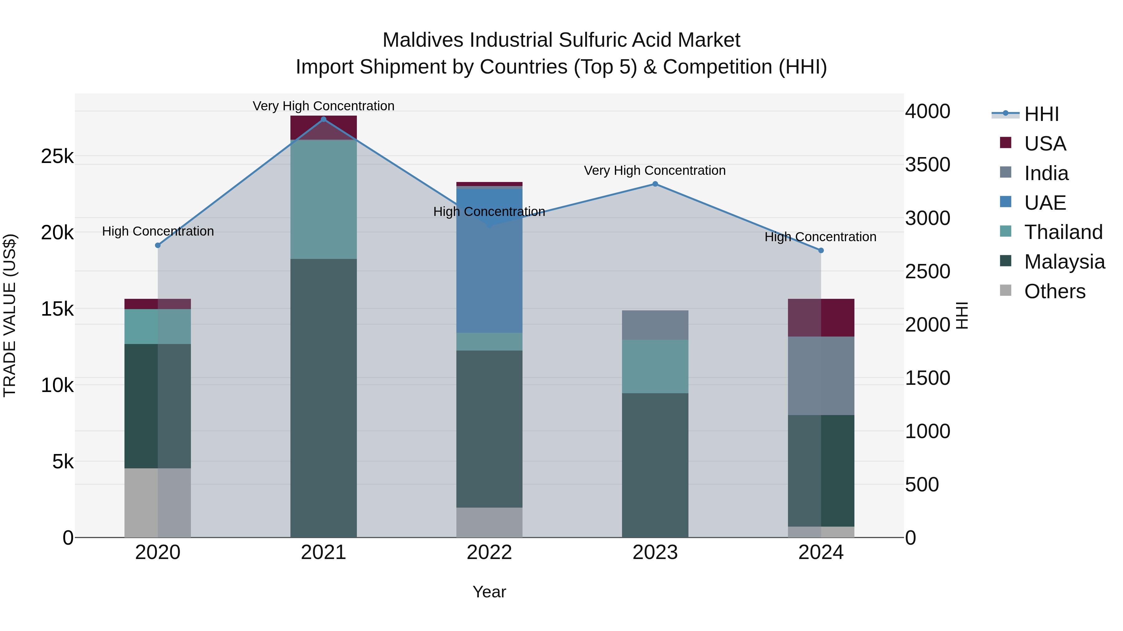 Maldives Industrial Sulfuric Acid Market Top 5 Importing Countries and Market Competition (HHI) Analysis