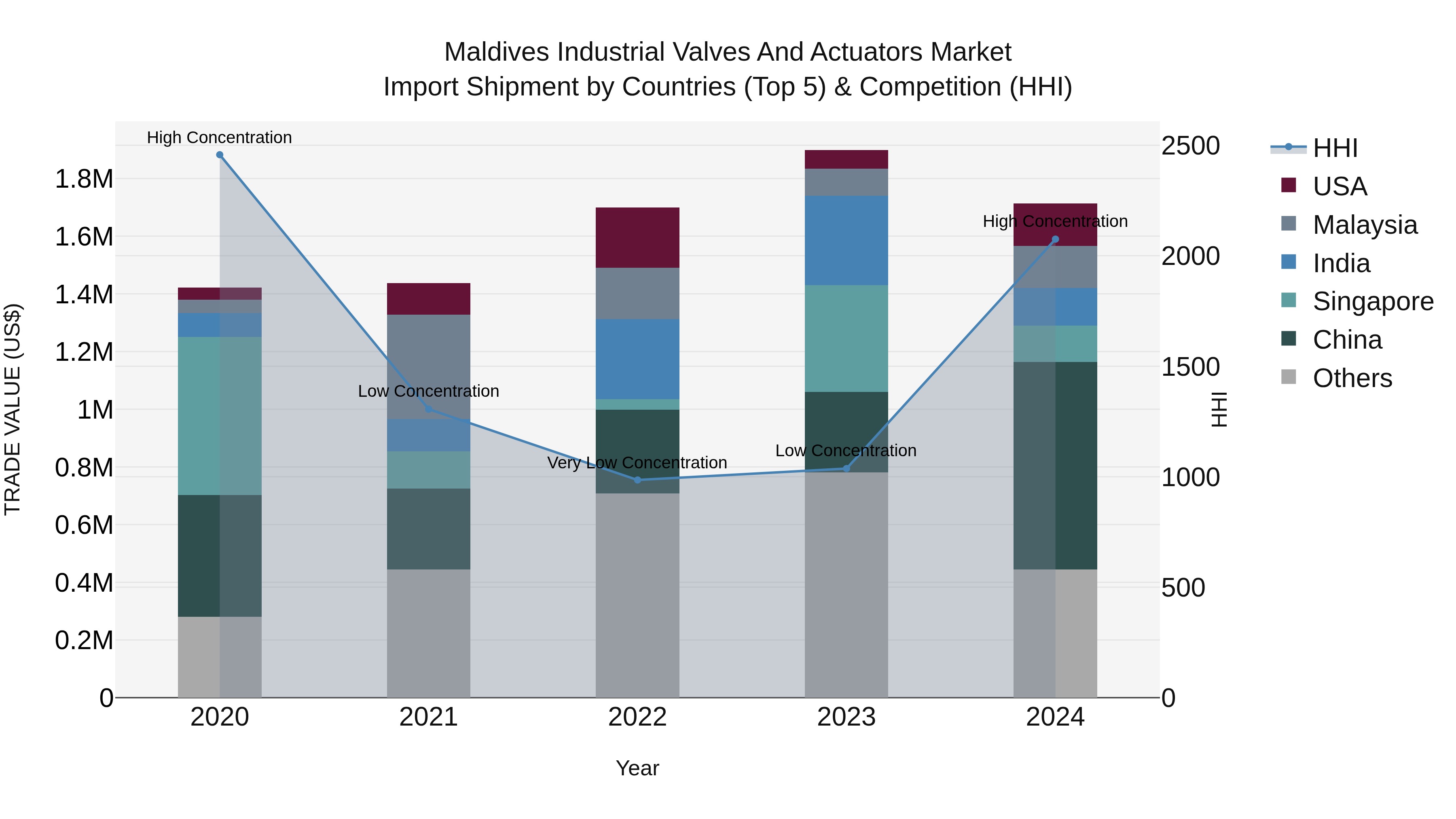 Maldives Industrial Valves and Actuators Market Top 5 Importing Countries and Market Competition (HHI) Analysis