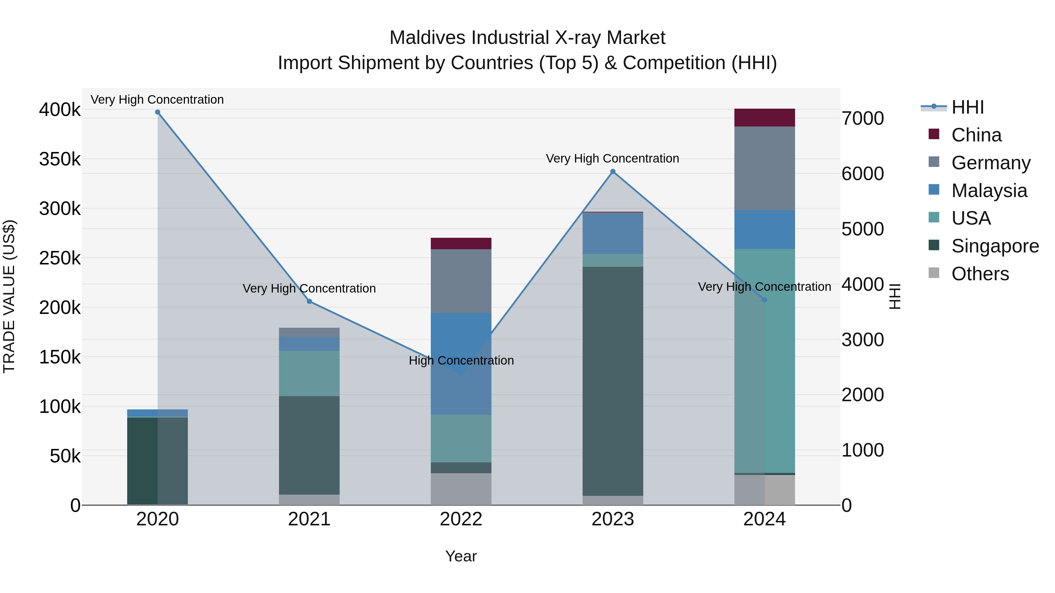 Maldives Industrial X-ray Market Top 5 Importing Countries and Market Competition (HHI) Analysis