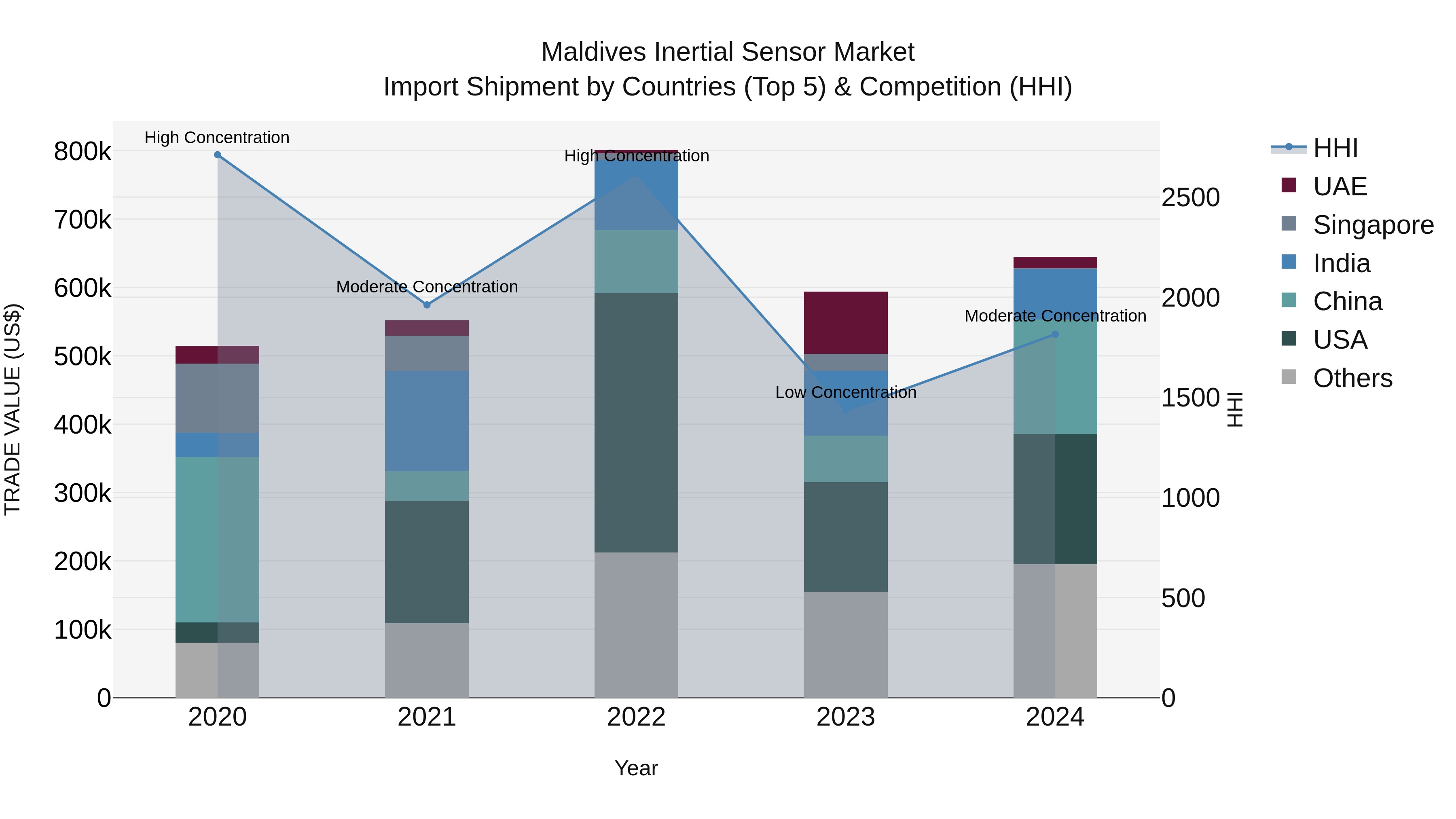 Maldives Inertial Sensor Market Top 5 Importing Countries and Market Competition (HHI) Analysis