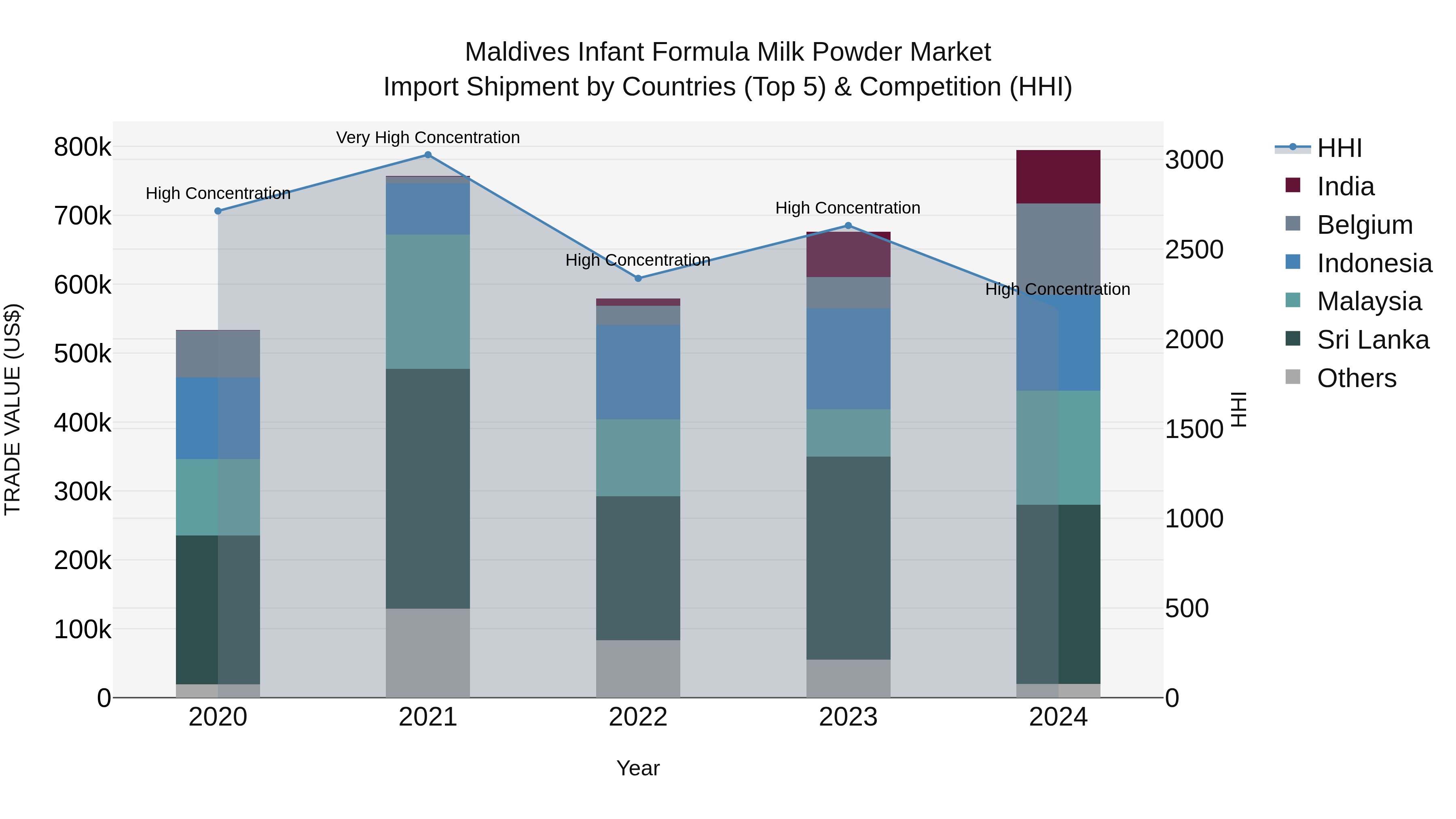 Maldives Infant Formula Milk Powder Market Top 5 Importing Countries and Market Competition (HHI) Analysis