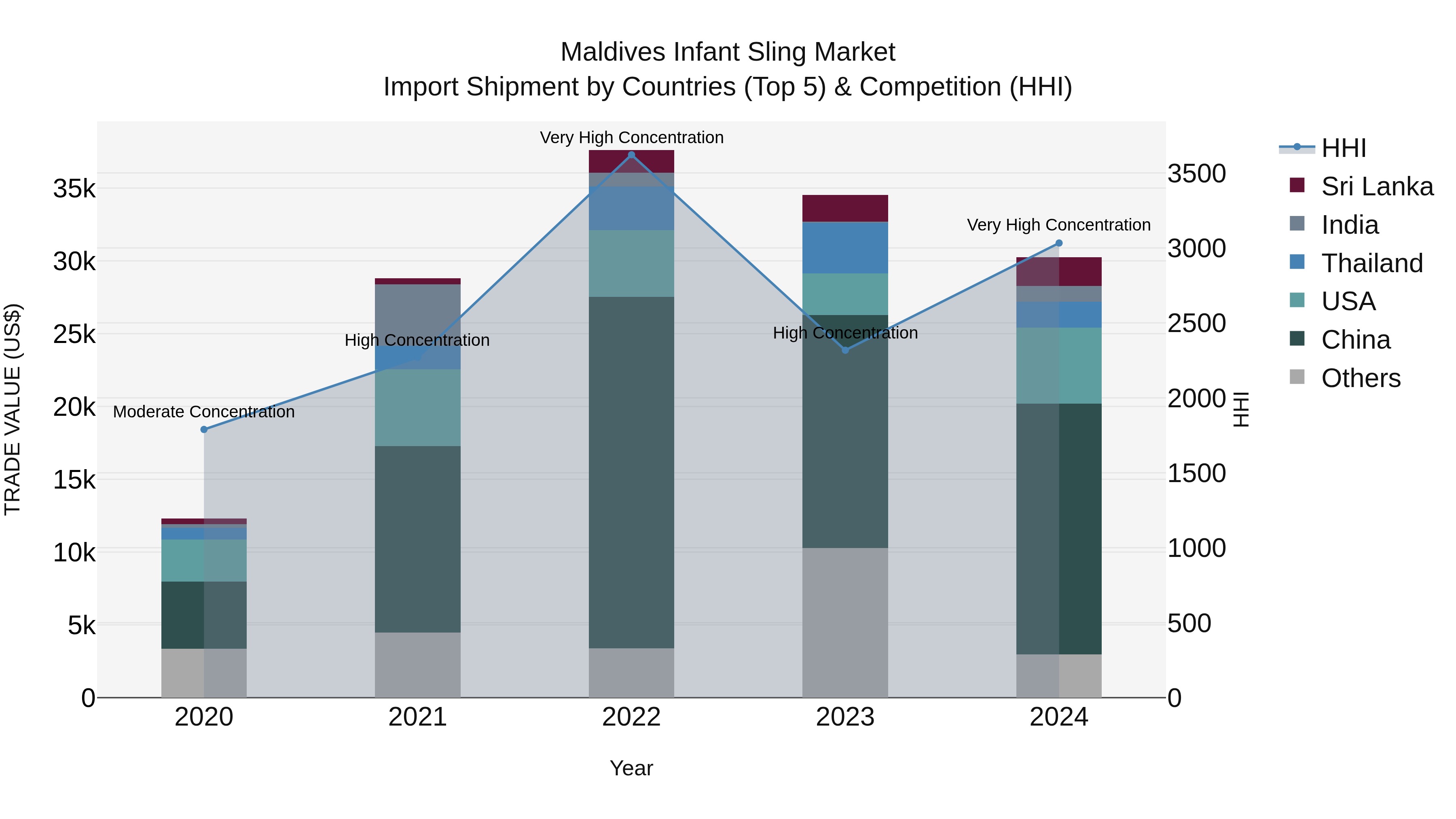 Maldives Infant Sling Market Top 5 Importing Countries and Market Competition (HHI) Analysis