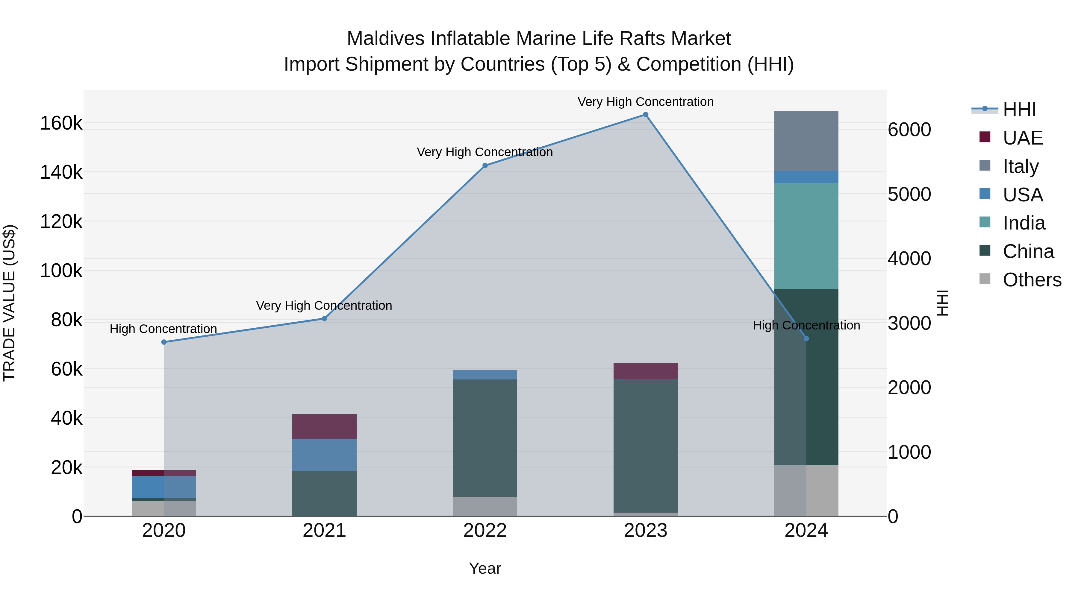Maldives Inflatable Marine Life Rafts Market Top 5 Importing Countries and Market Competition (HHI) Analysis